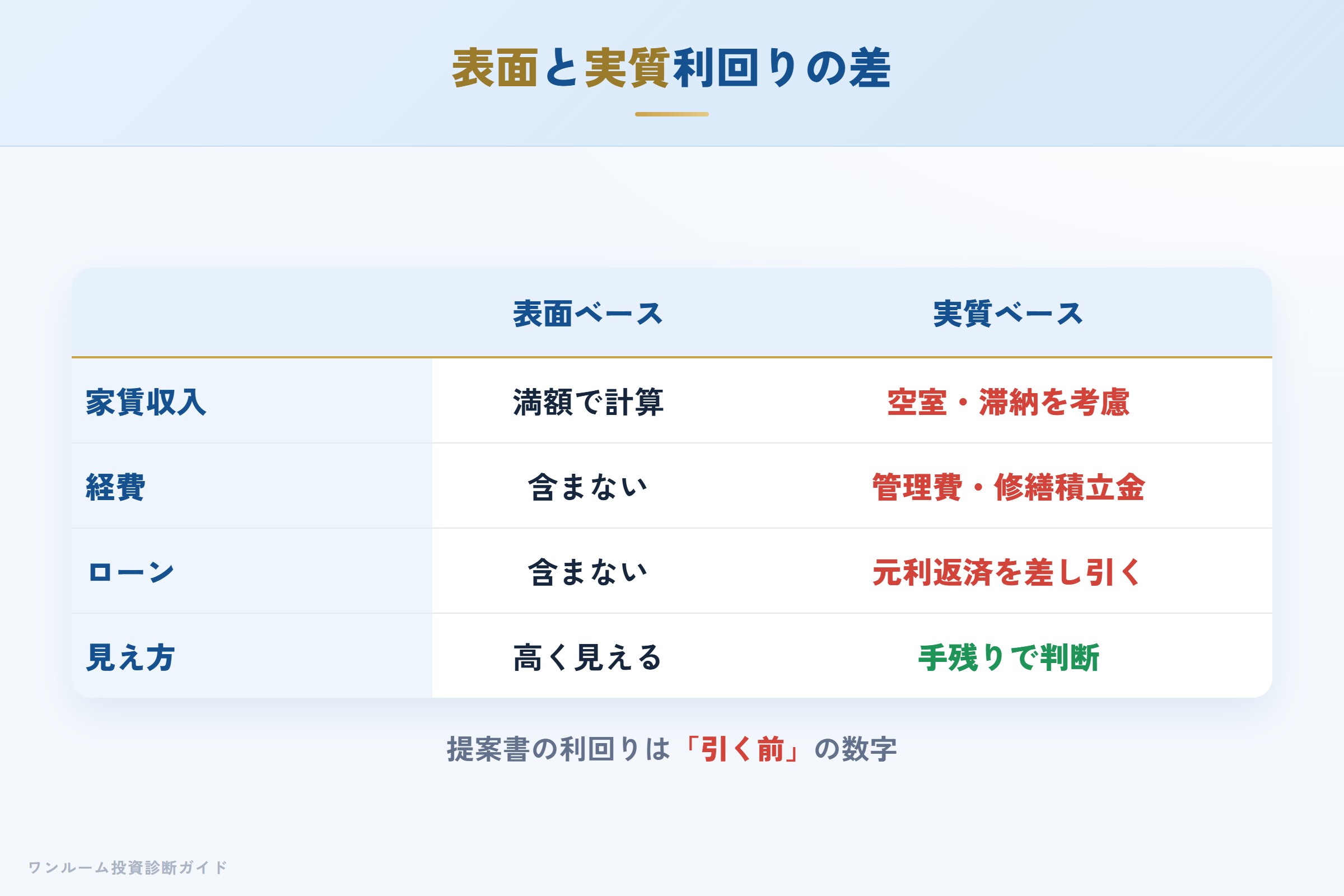 表面利回りと実質利回りの差を示す収支イメージ