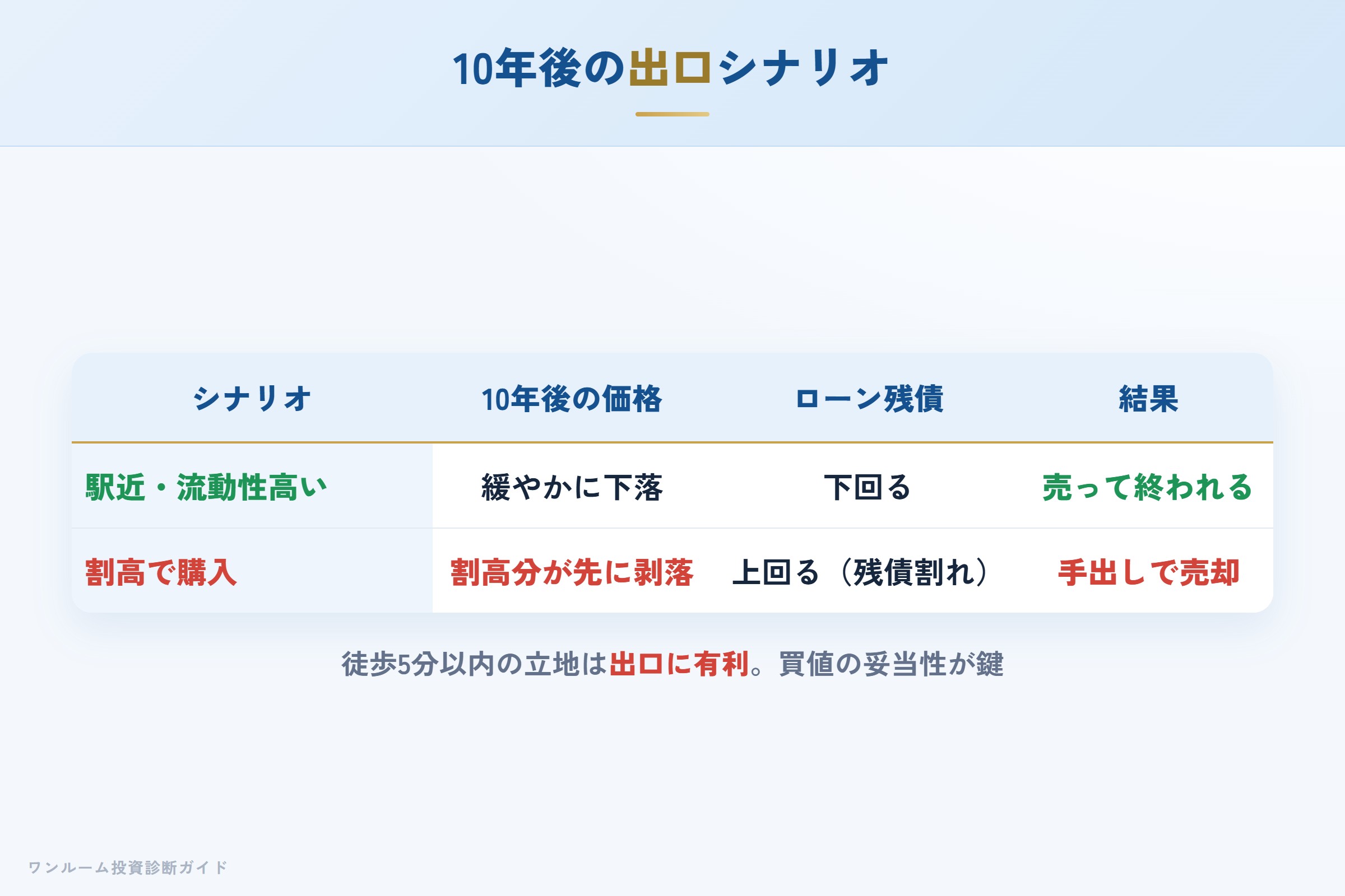 10年後の売却シナリオ別の出口イメージ