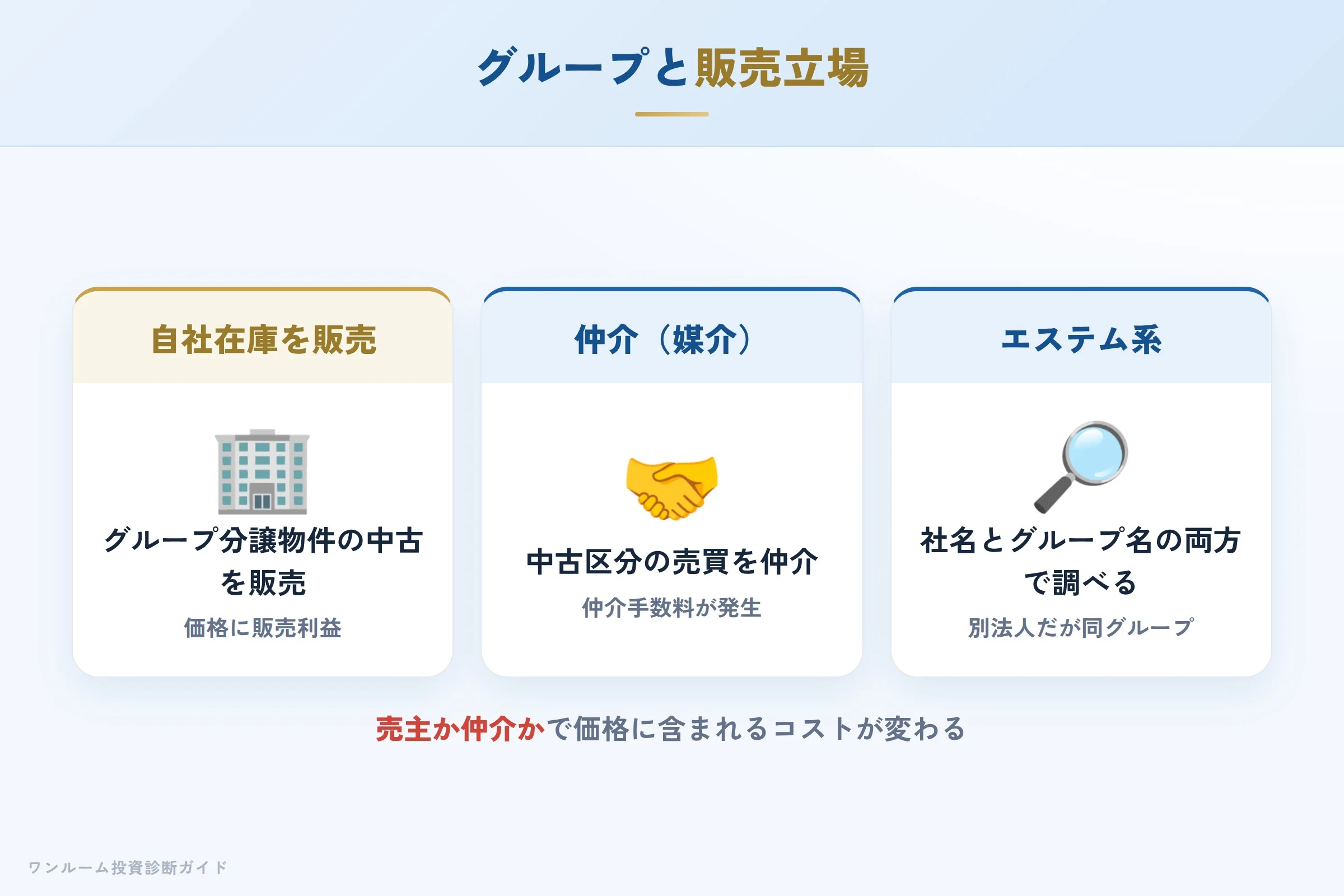 イー・トラストのESTE GROUPと販売立場