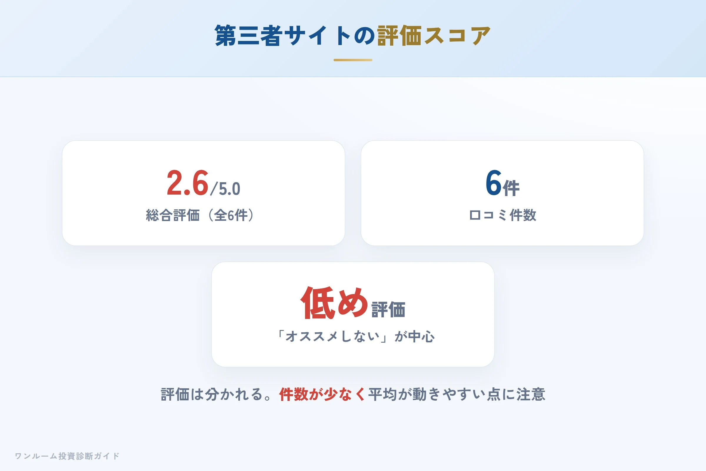 第三者サイトの評価スコアと内訳