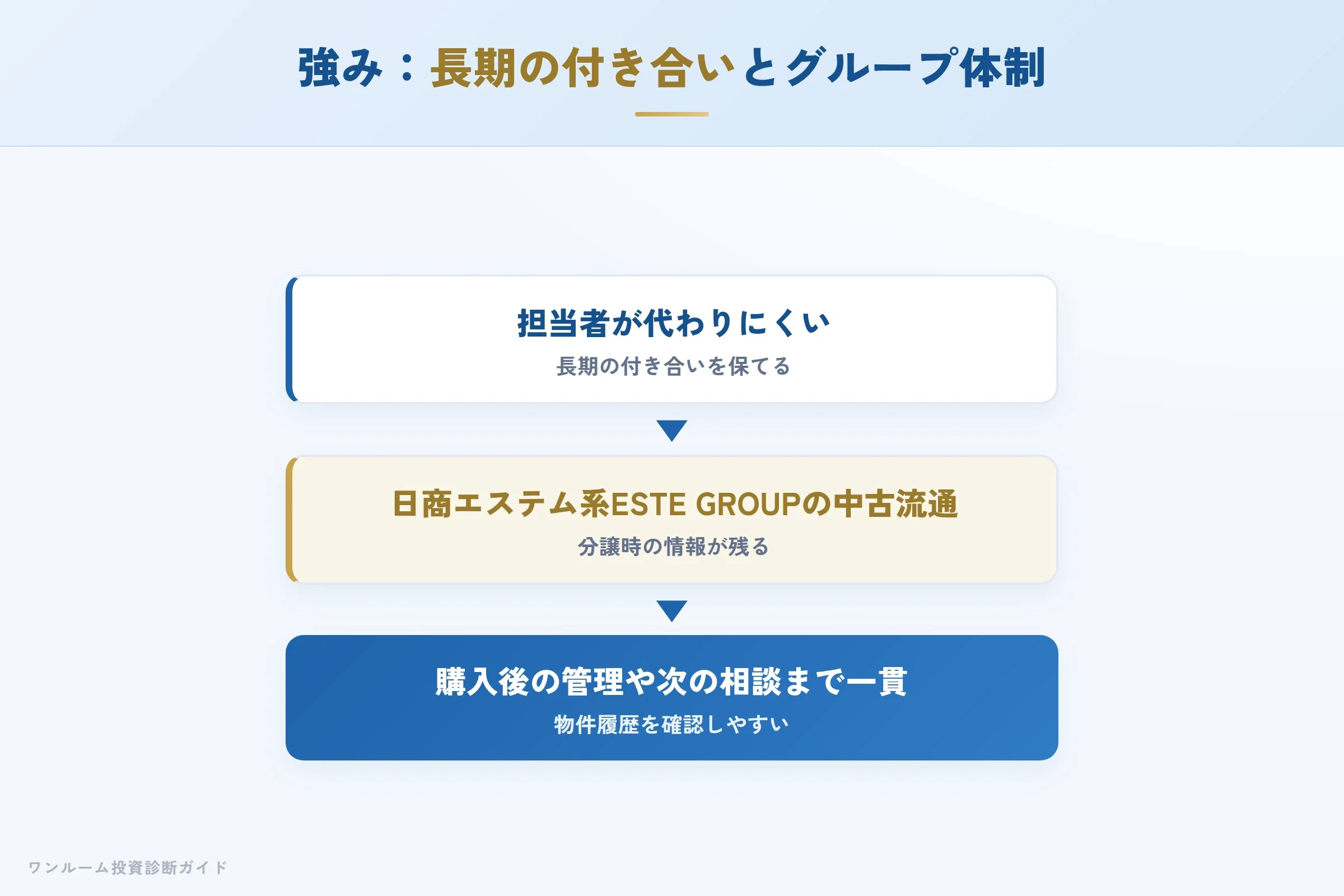 イー・トラストの強み（長期の付き合いとグループ体制）
