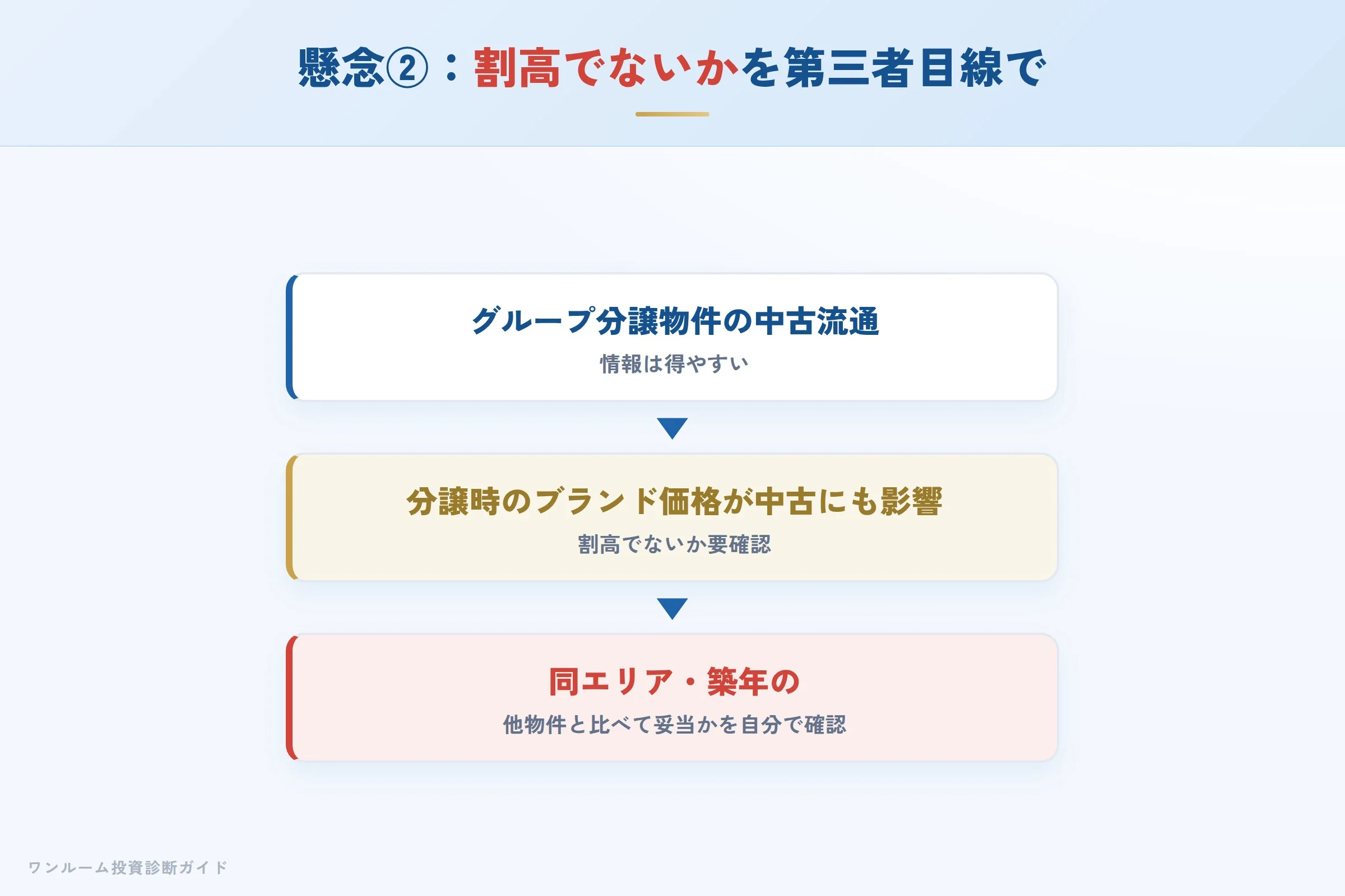 グループ分譲物件の中古流通と割高チェック