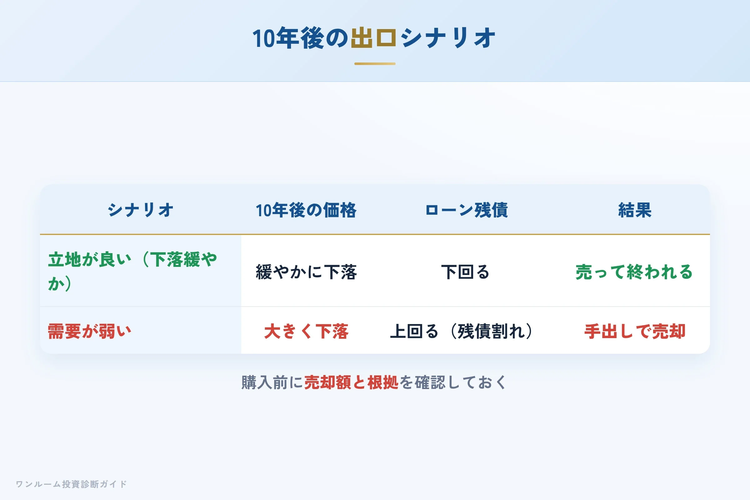 10年後の出口シナリオ