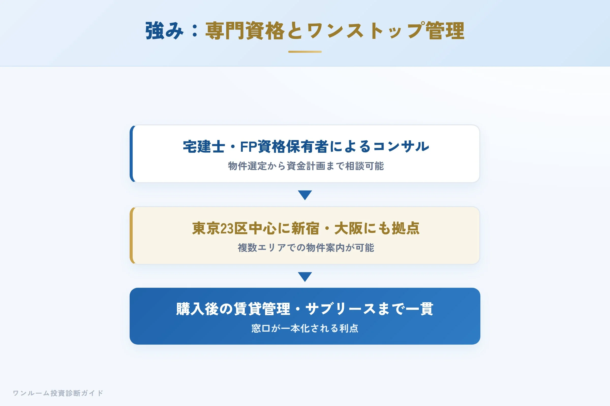 イー・コネクションの強み 専門資格とワンストップ管理