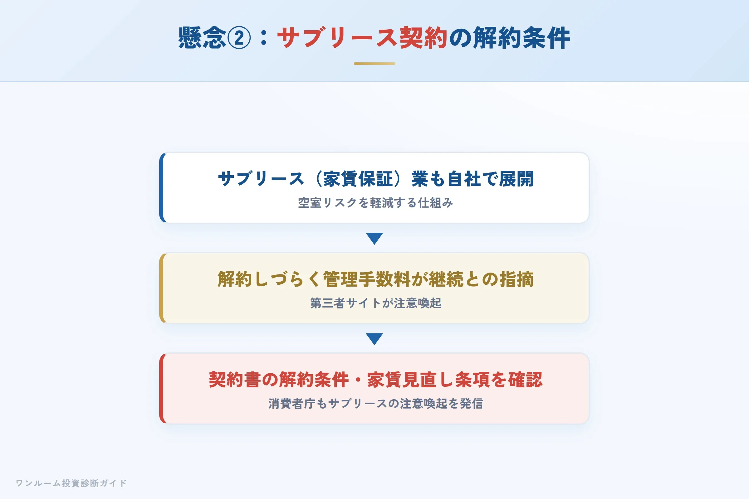 サブリース契約の解約条件への懸念