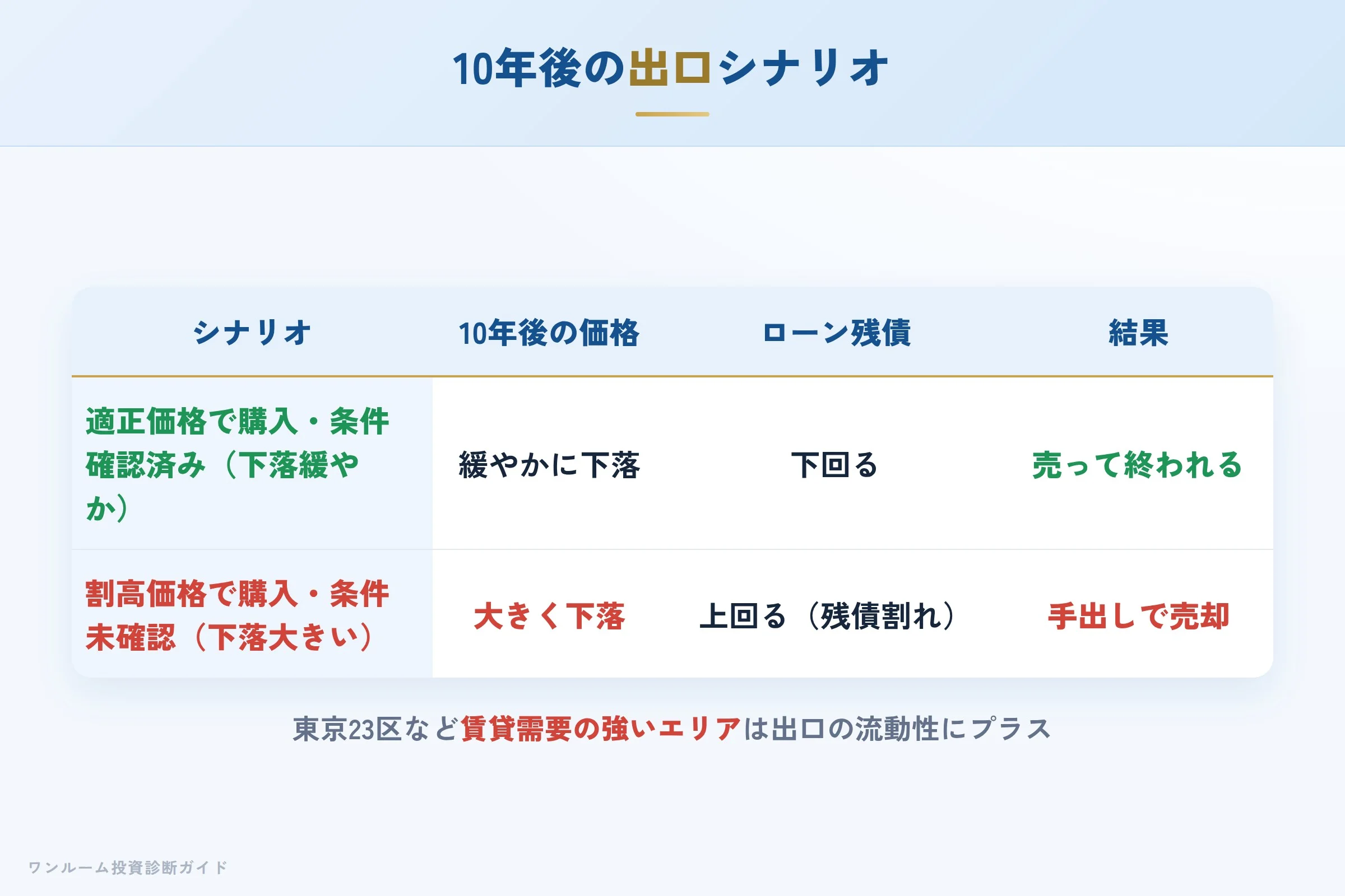 10年後の売却シナリオ別の出口イメージ