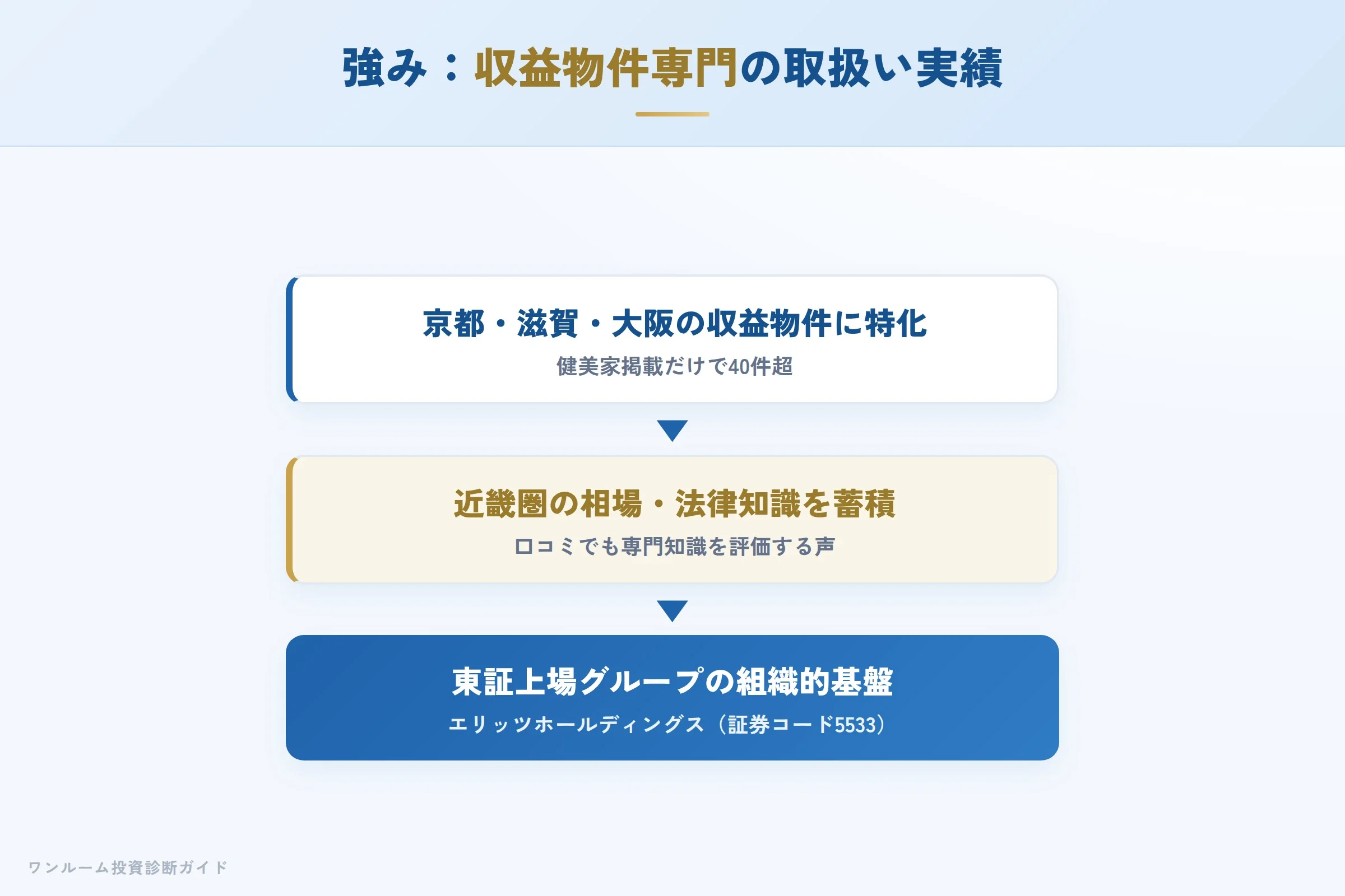 エリッツ不動産販売の強み