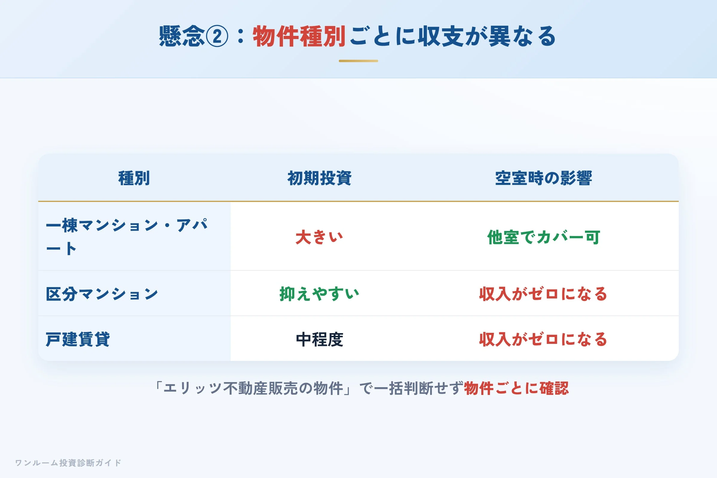 物件種別の幅広さへの懸念