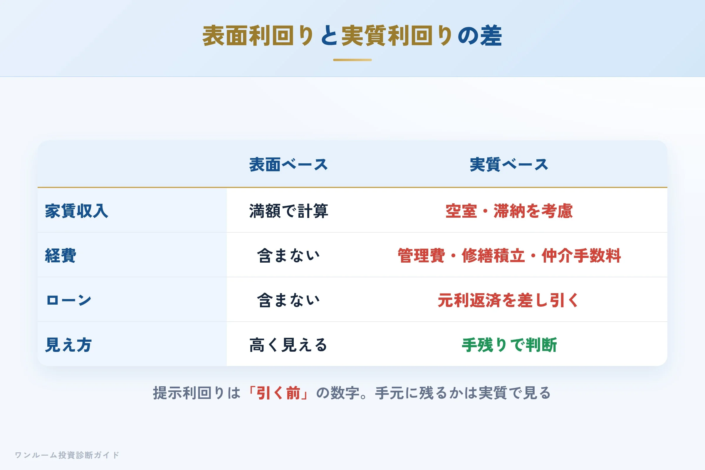 表面利回りと実質利回りの差を示す収支イメージ