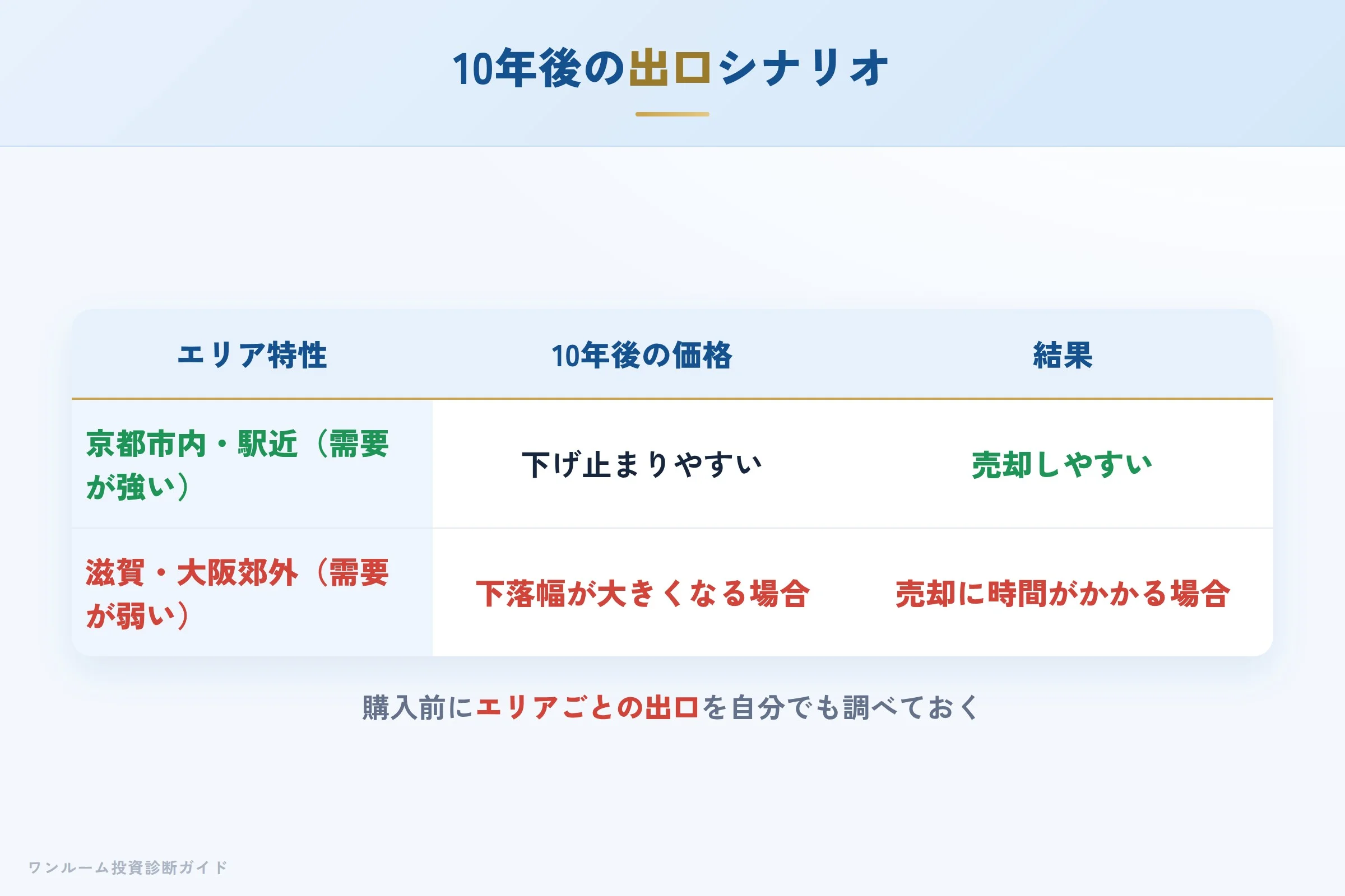 10年後の売却シナリオ別の出口イメージ