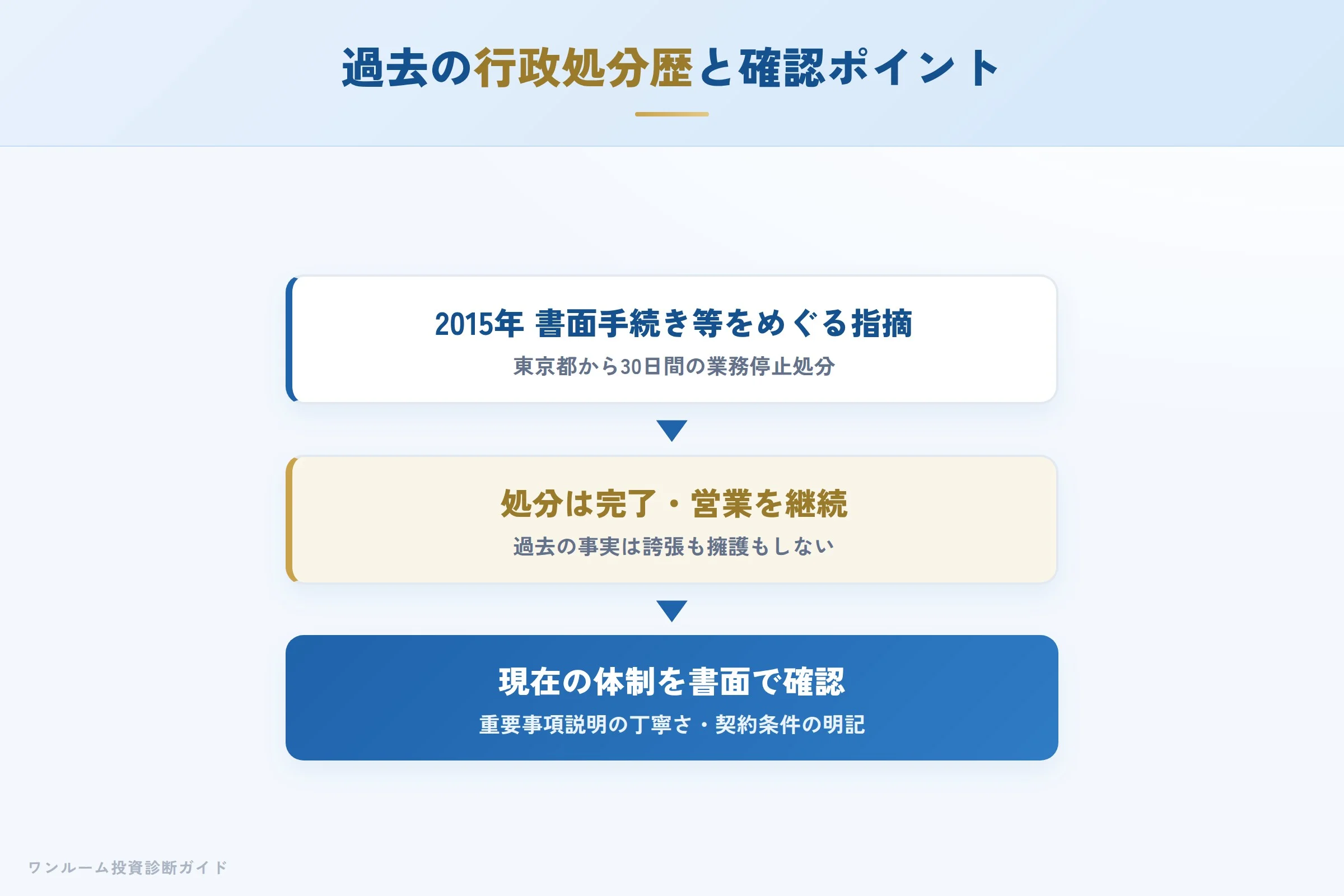 ells-home-hyoban 図解07 過去の行政処分歴と確認ポイント