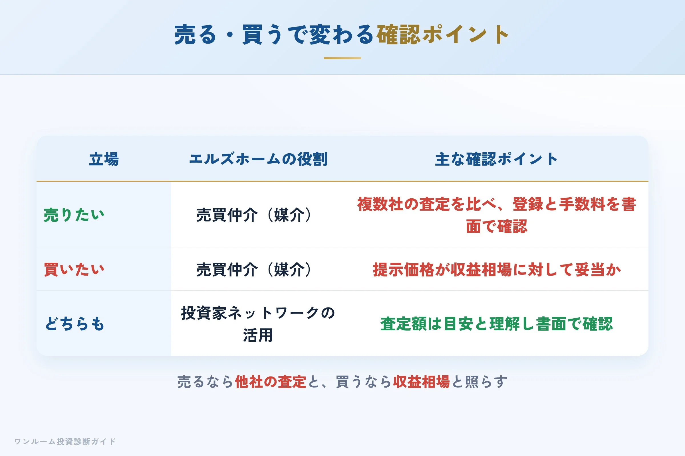 ells-home-hyoban 図解09 売る・買うで変わる確認ポイント