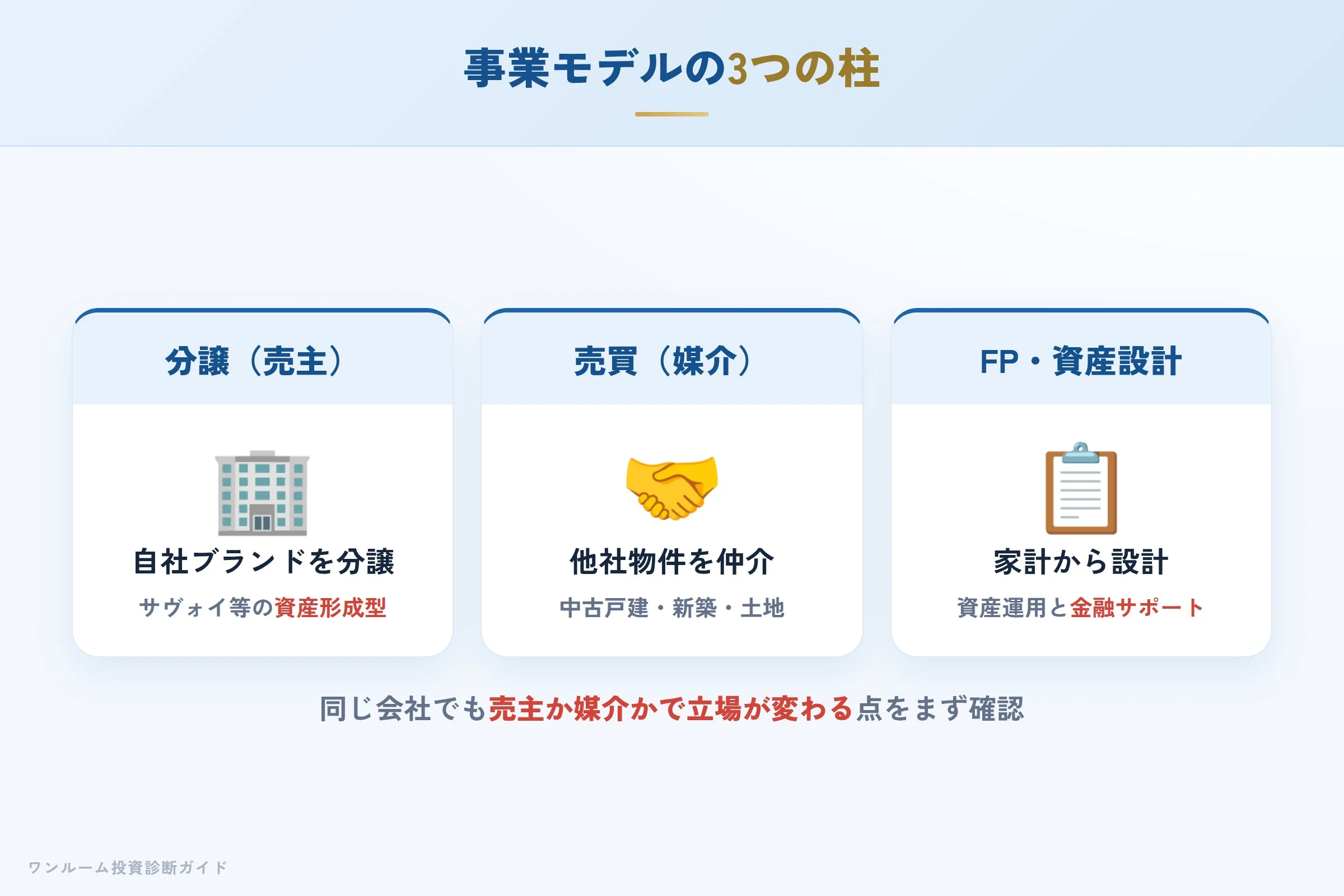 elvis-realty-hyoban 図解02 事業モデル