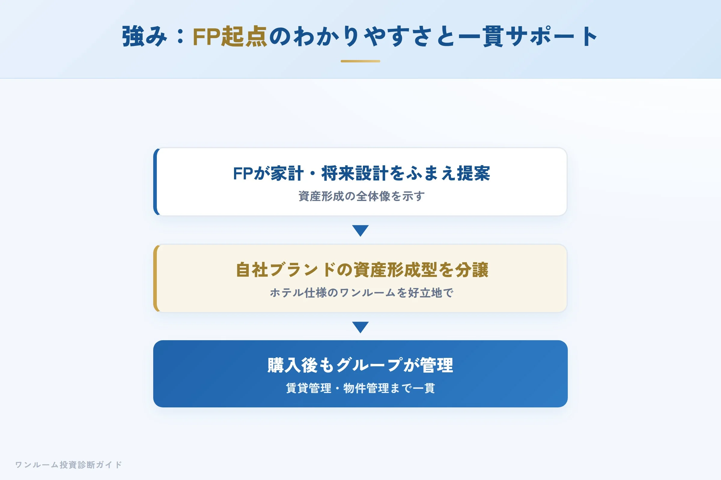 elvis-realty-hyoban 図解05 宅建士が整理する強み