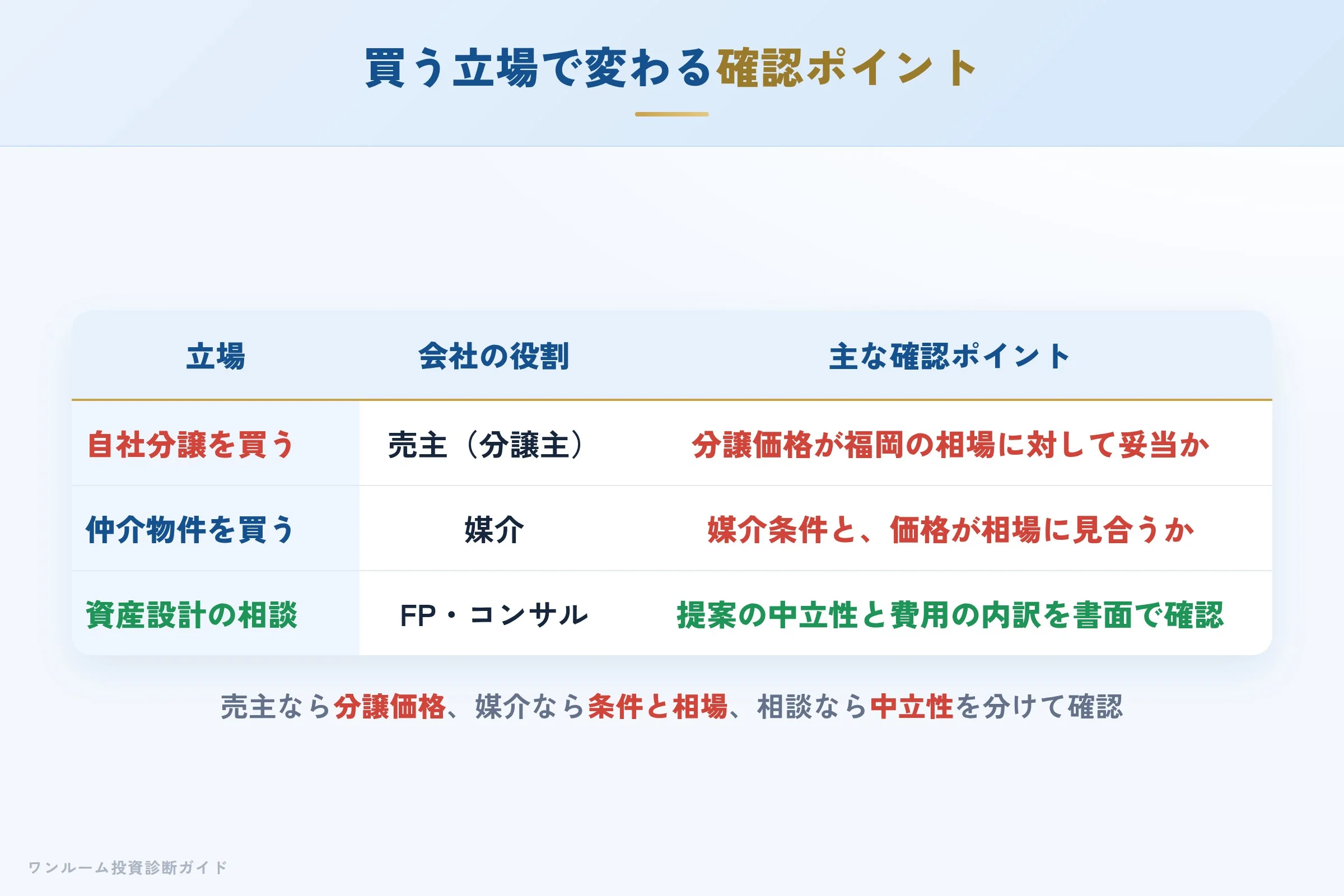 elvis-realty-hyoban 図解09 立場ごとの確認ポイント