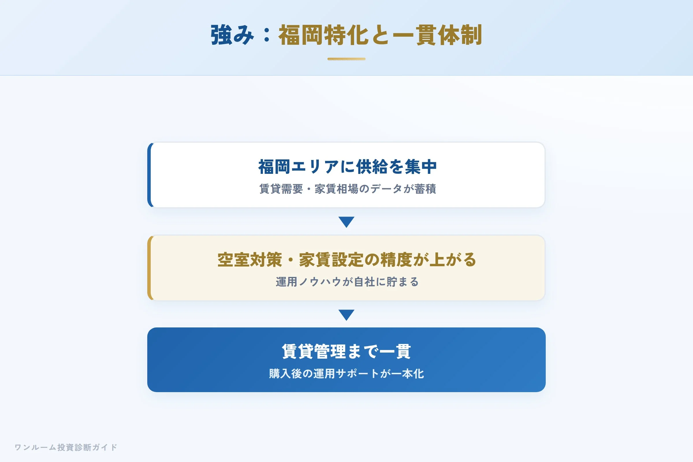 宅建士が整理する強みの図解
