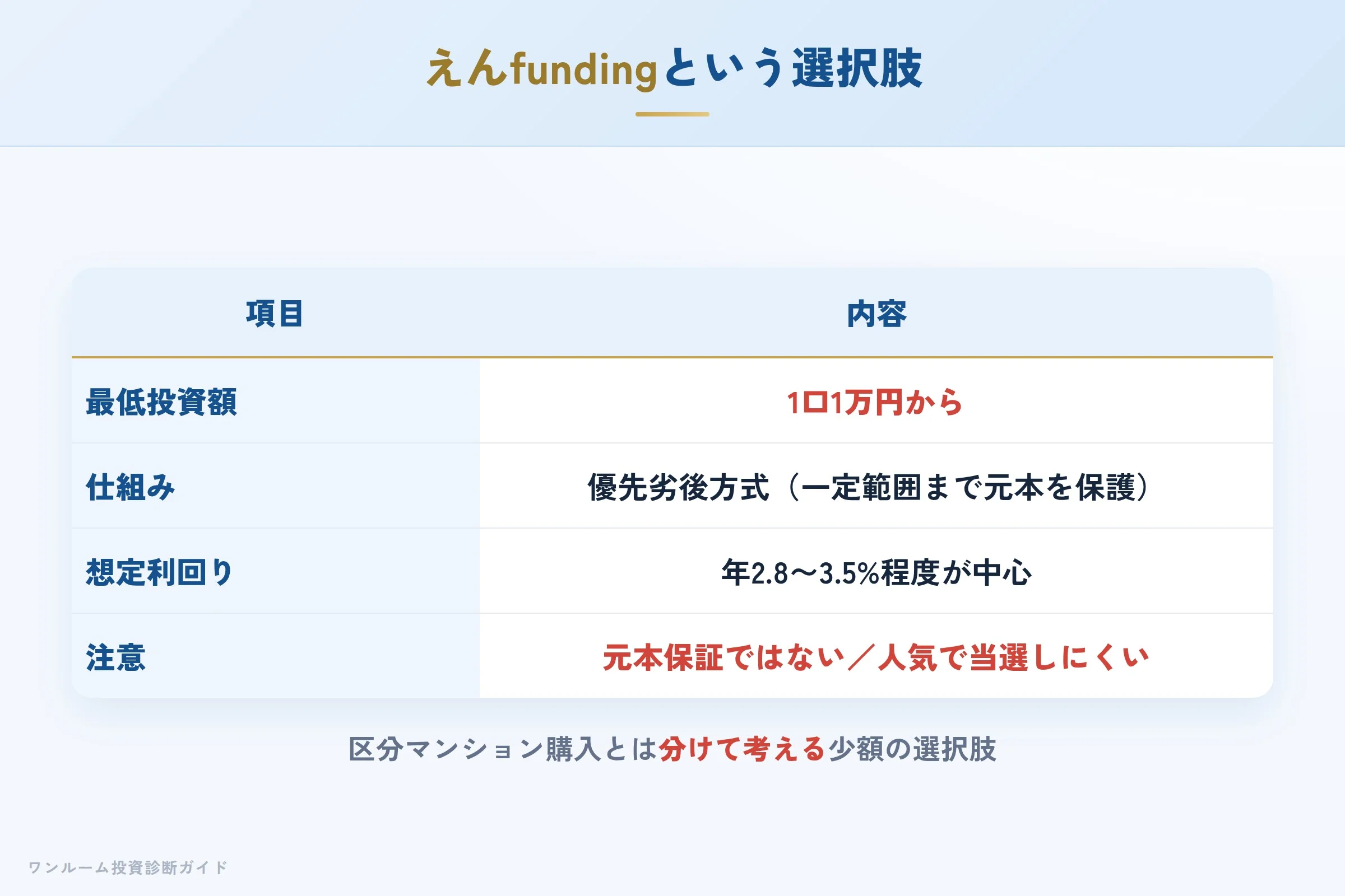 えんPocketという少額投資の選択肢の図解