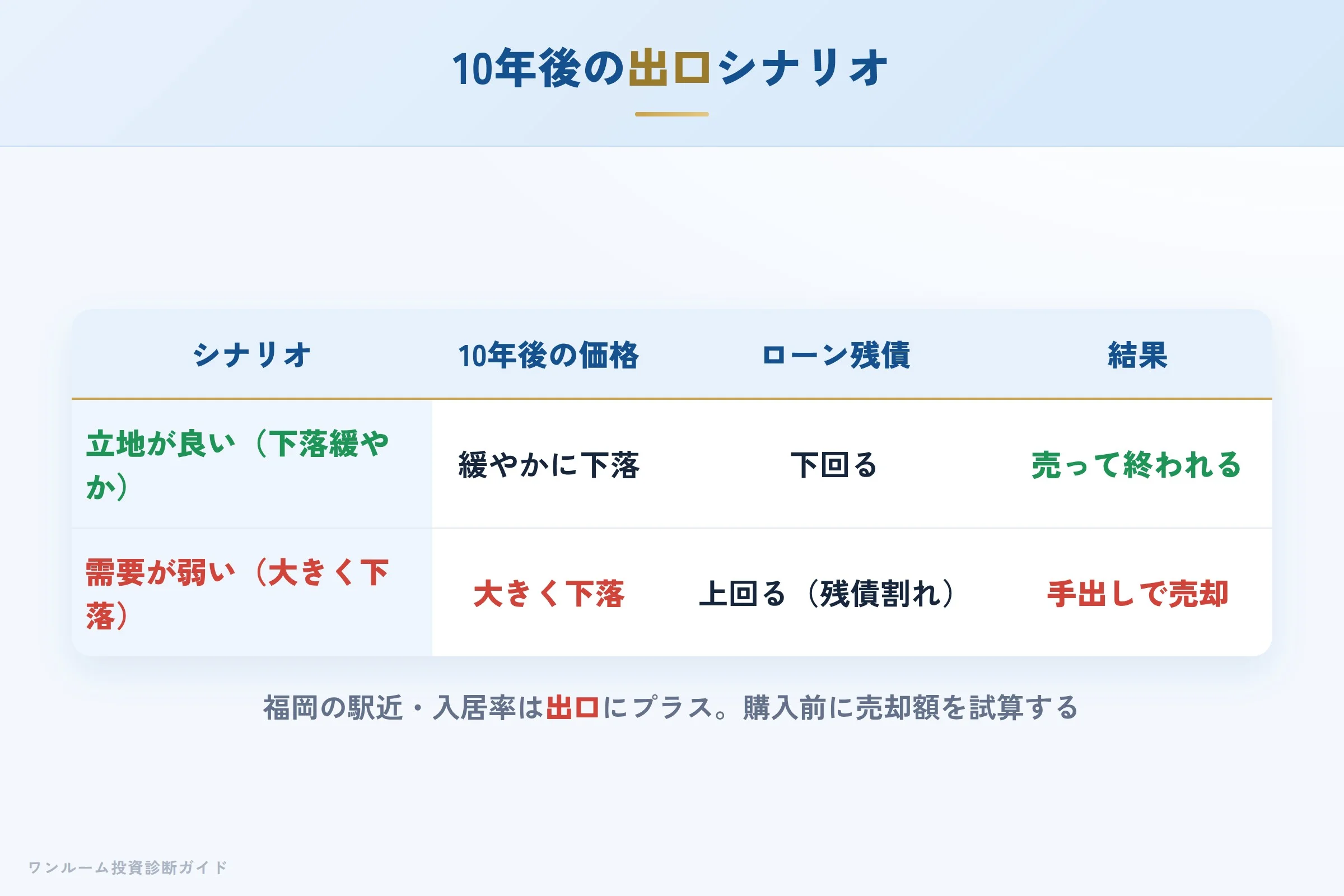 10年後の出口の図解