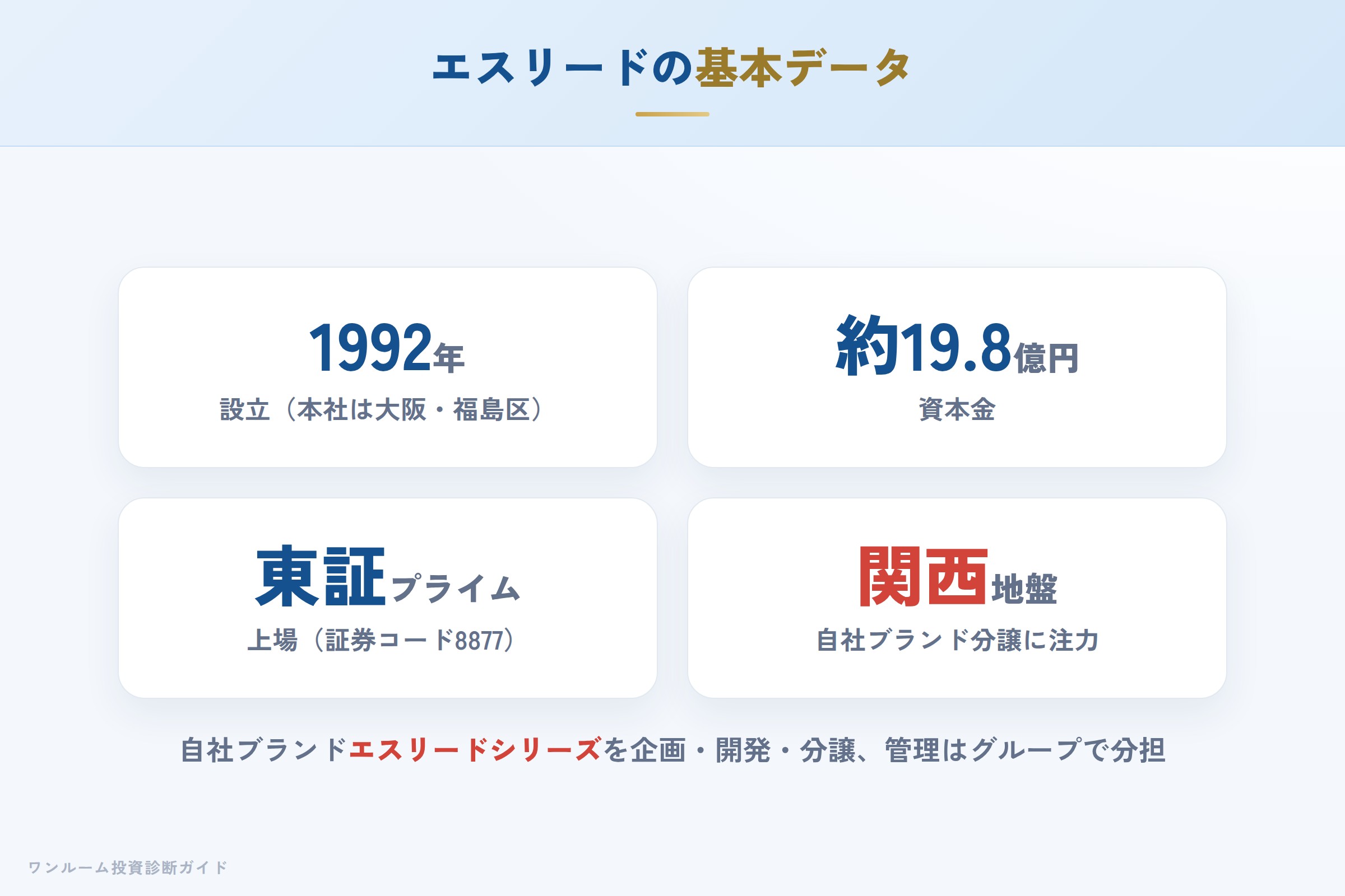 エスリードの会社概要（設立・資本金・実績）