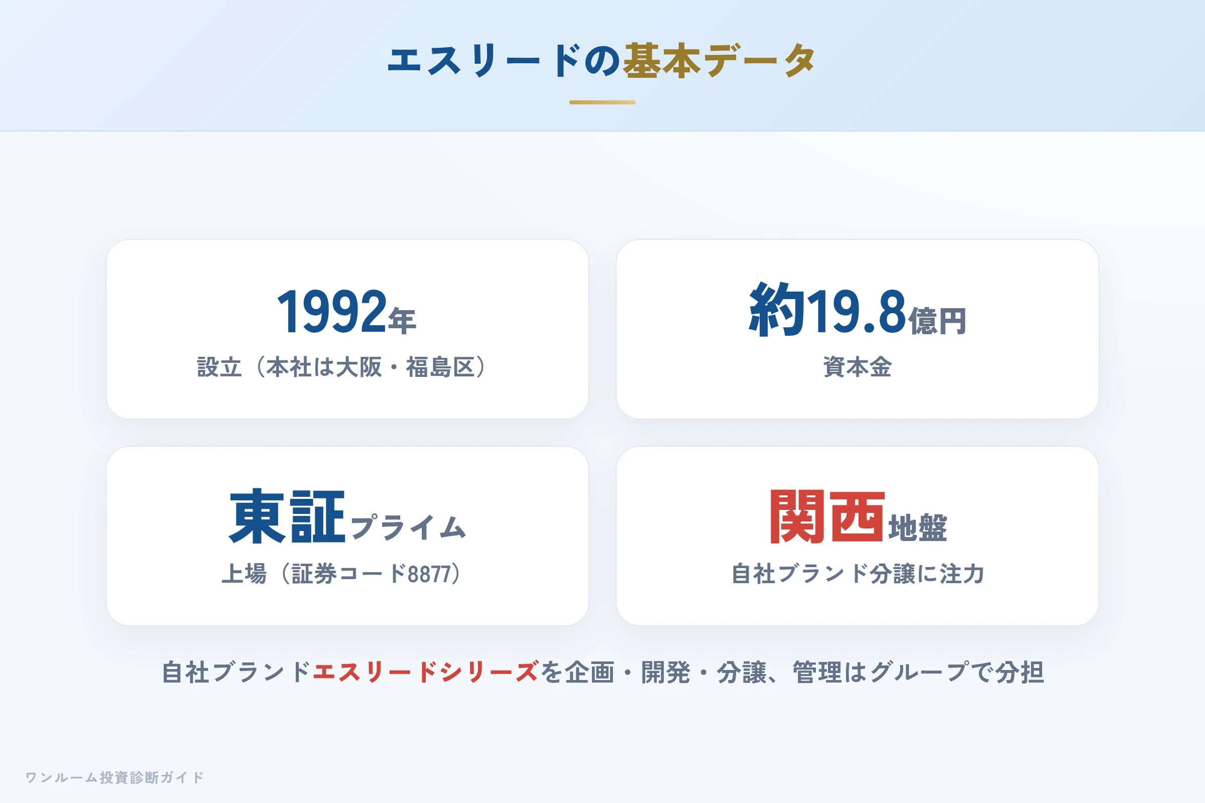 エスリードの会社概要（設立・資本金・実績）
