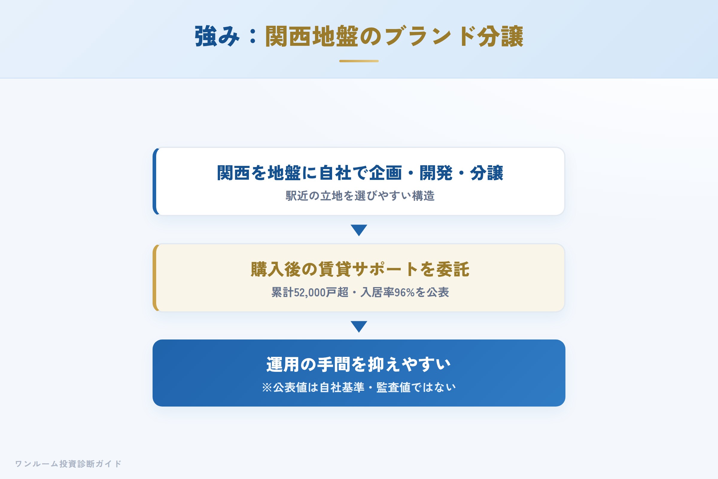 エスリードの強み 関西地盤のブランド分譲と賃貸サポートの仕組み