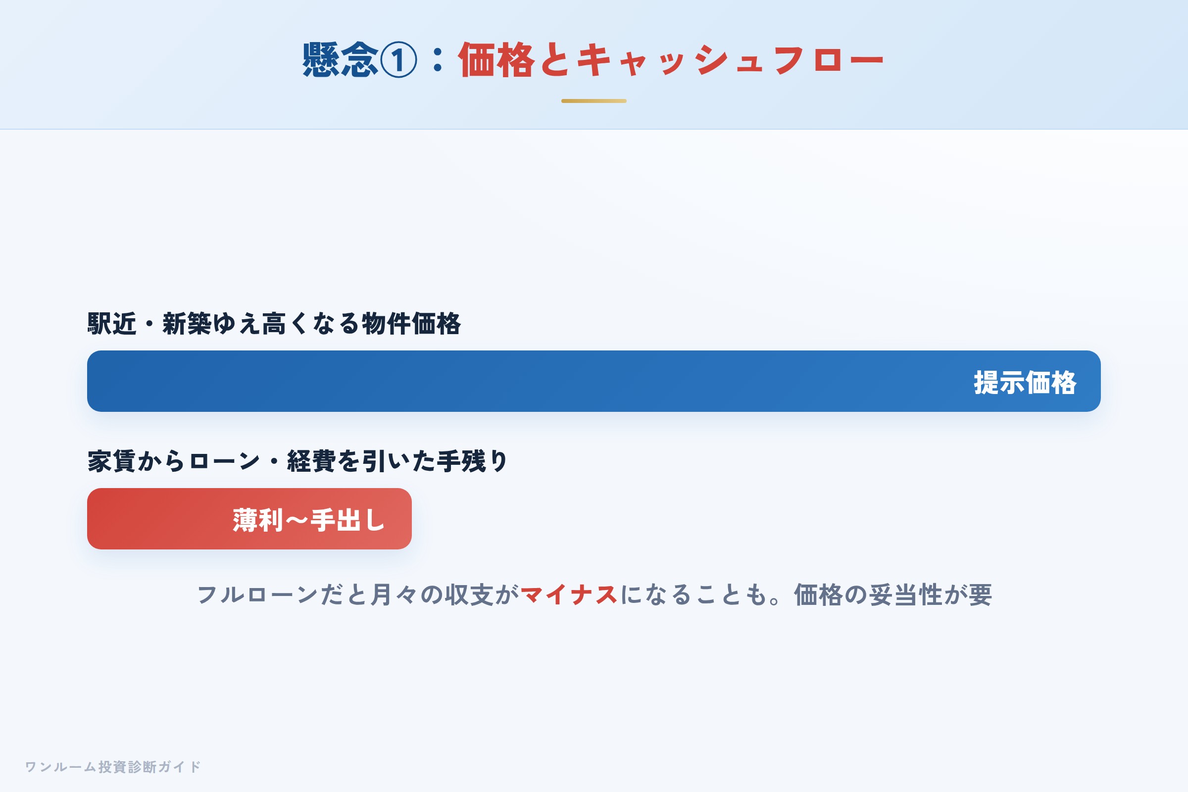 投資用マンションの価格とキャッシュフローのイメージ