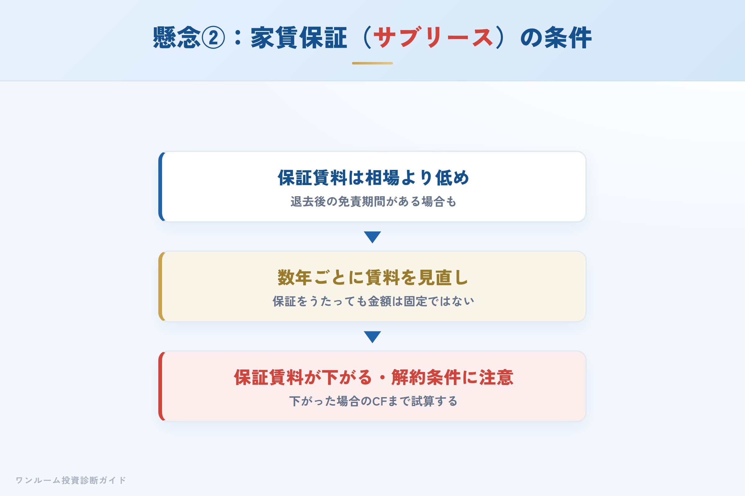 家賃保証の保証賃料が相場より低く見直され得るイメージ