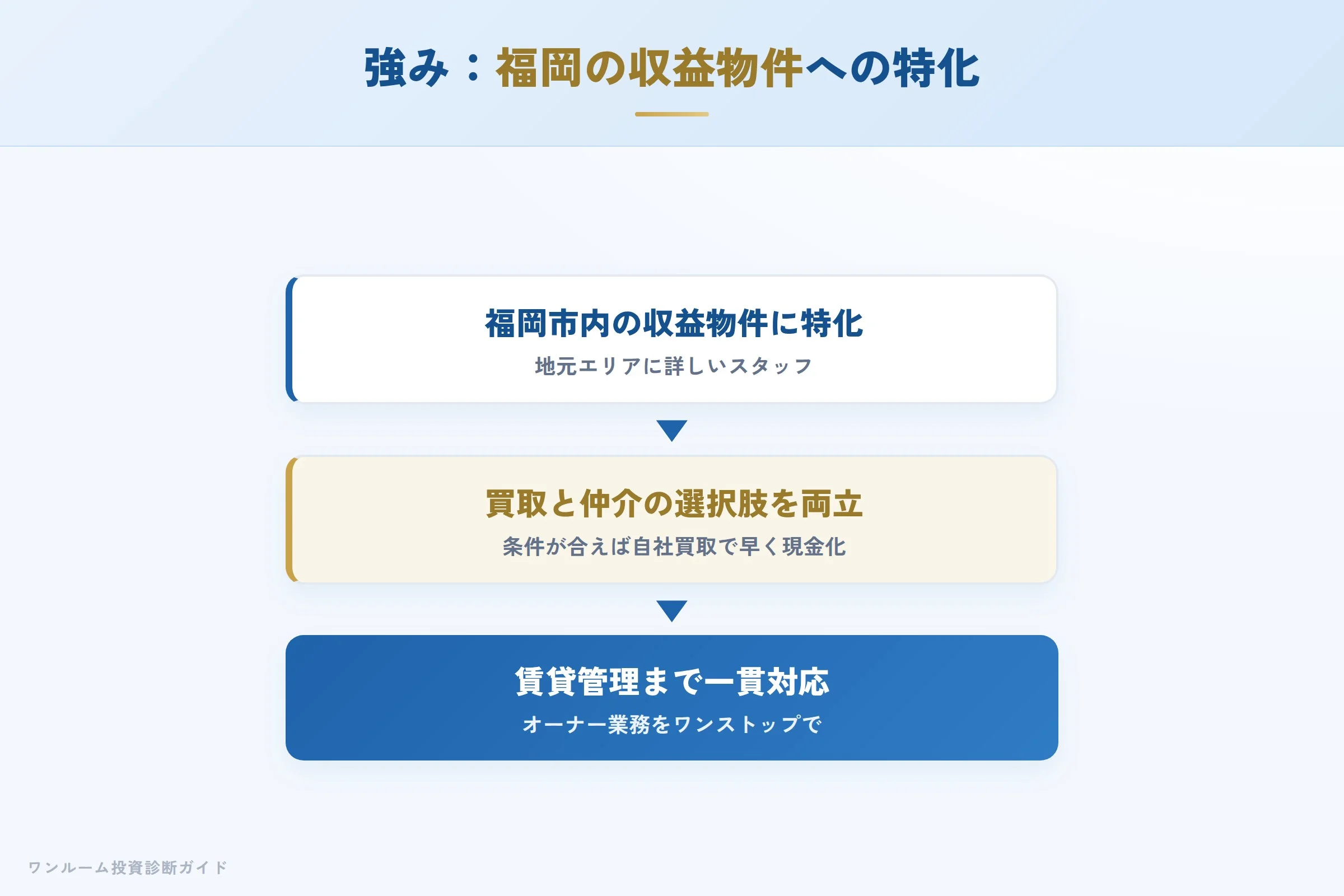 estas-hyoban 図解05 宅建士が整理する強み