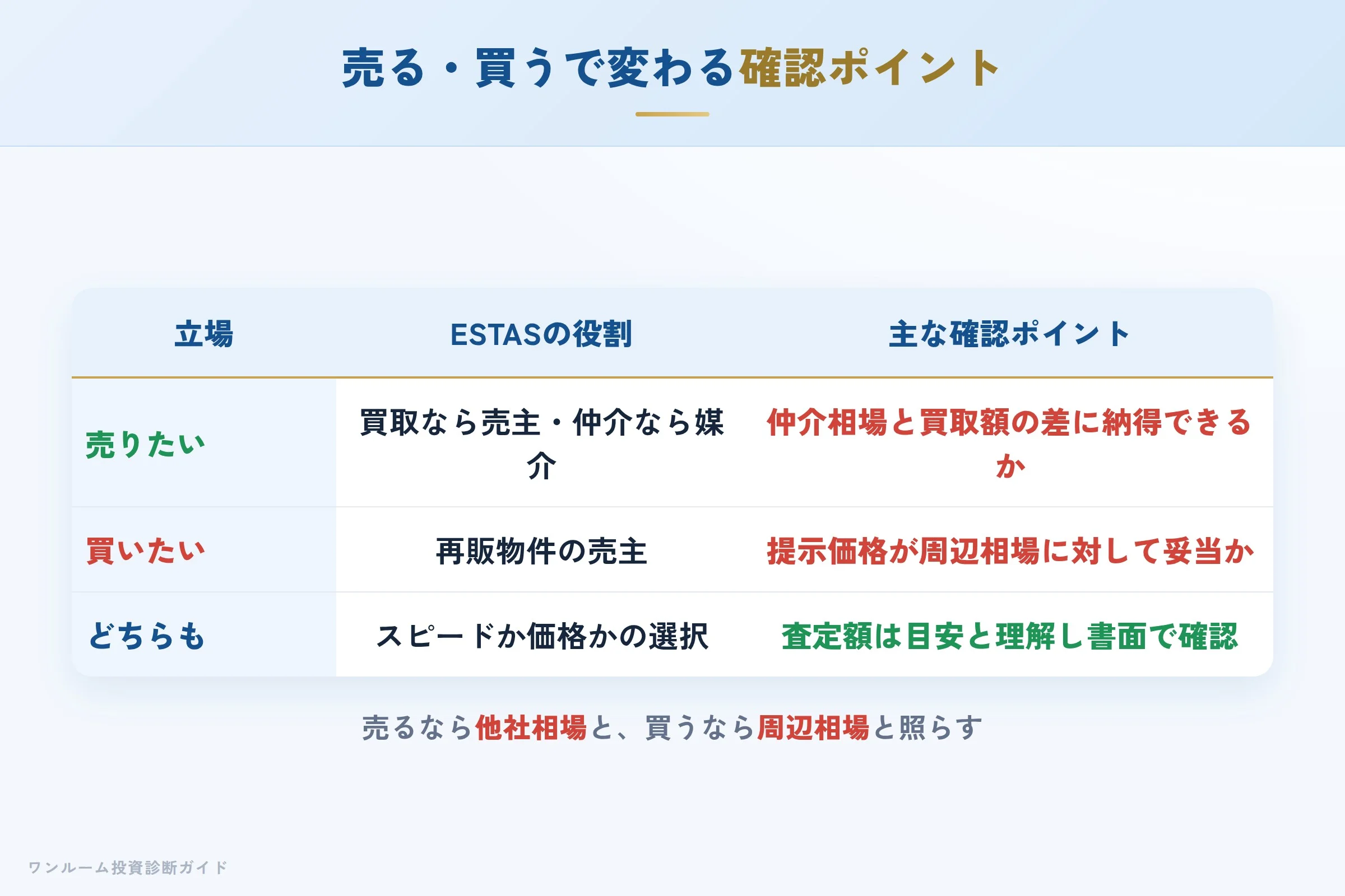 estas-hyoban 図解09 売る・買うで変わる確認ポイント