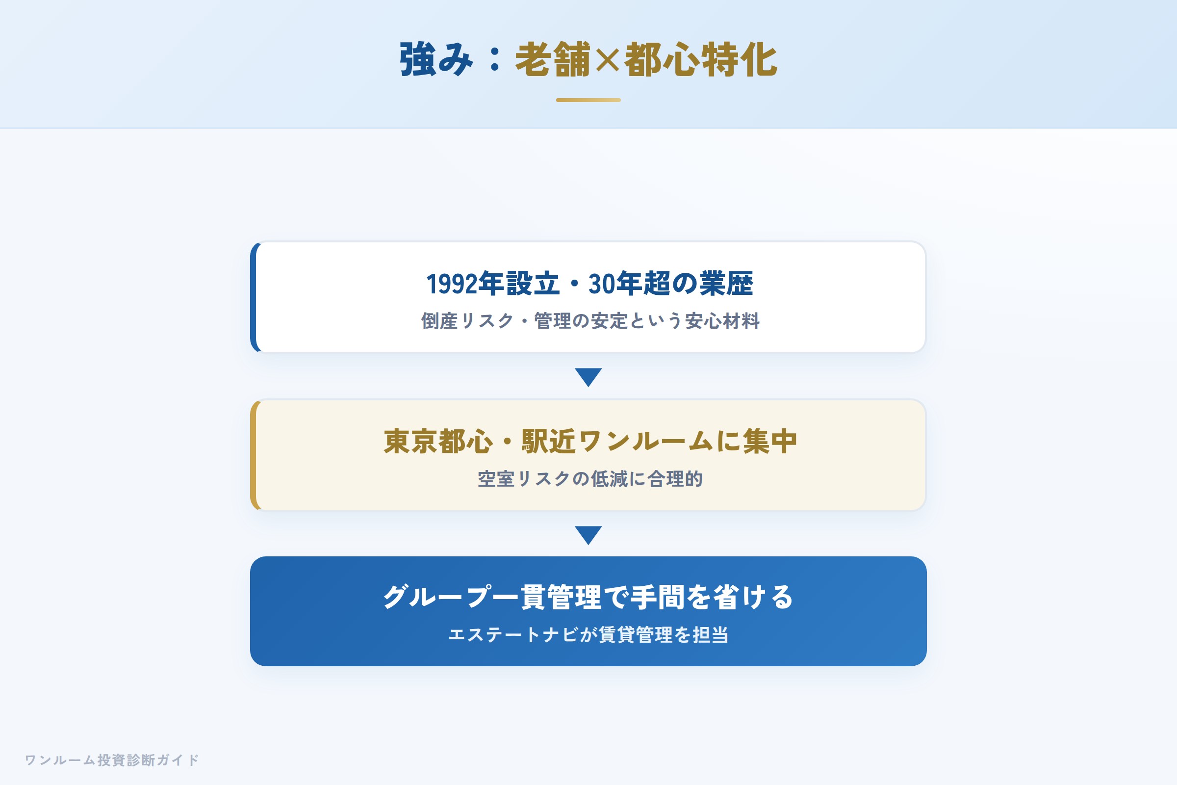 エスティアの強み 老舗の継続性と都心特化戦略