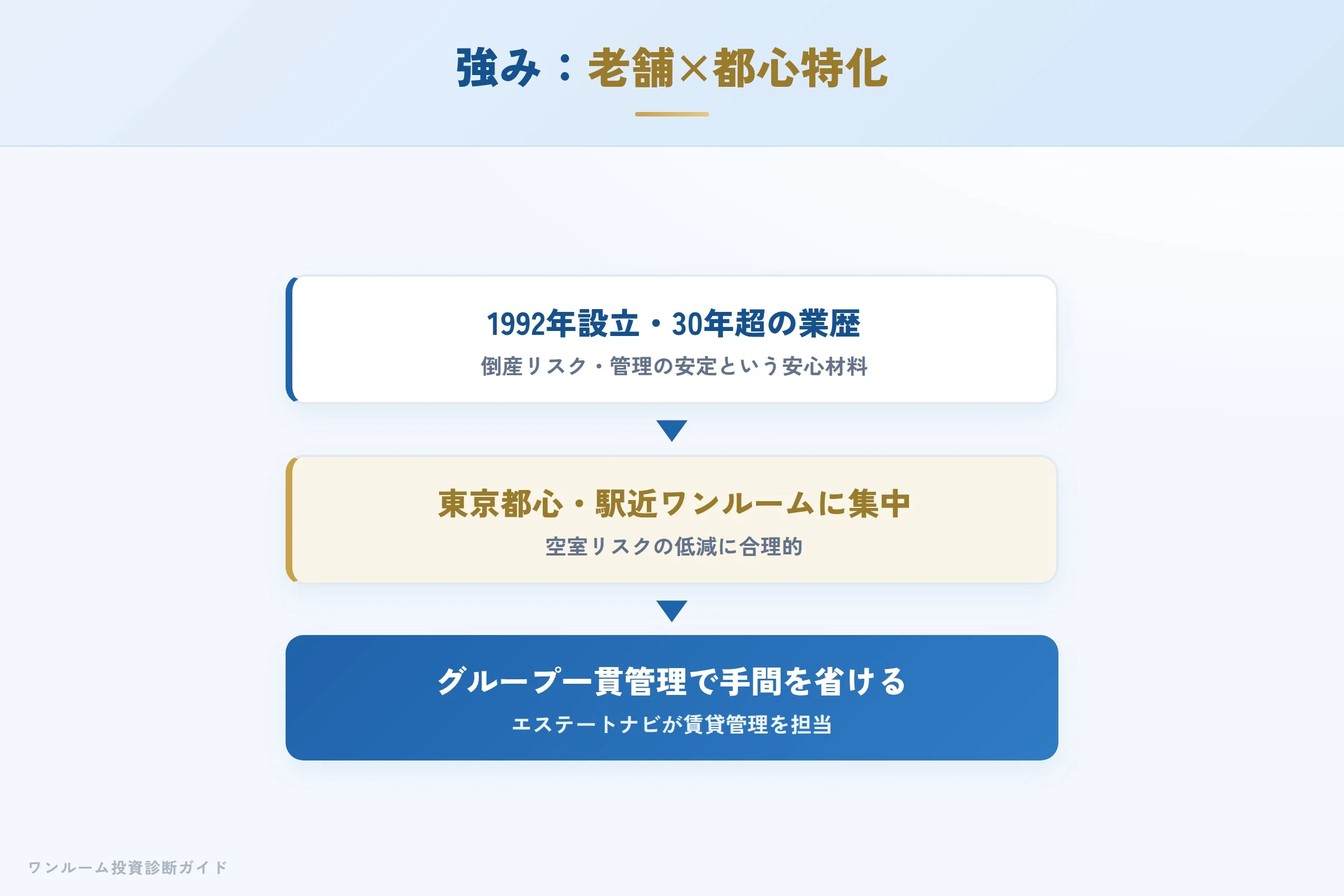 エスティアの強み 老舗の継続性と都心特化戦略