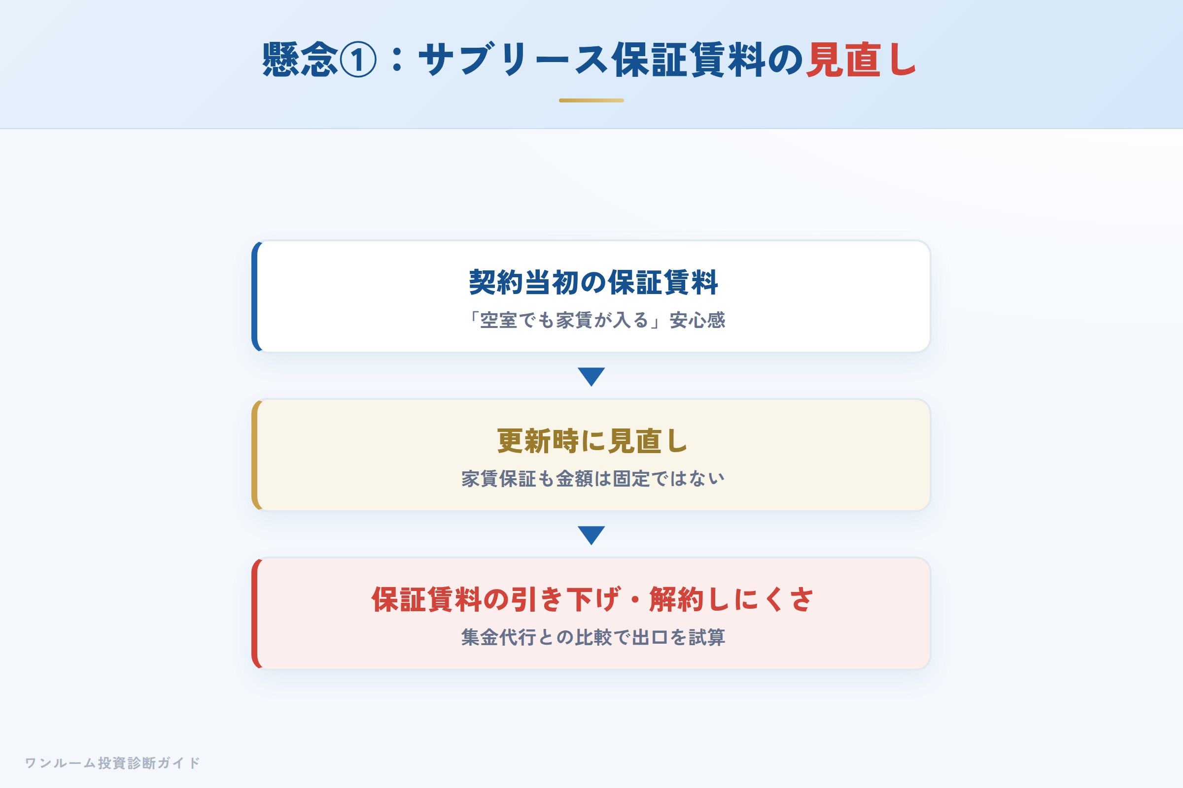 サブリースの保証賃料が更新時に見直されるイメージ