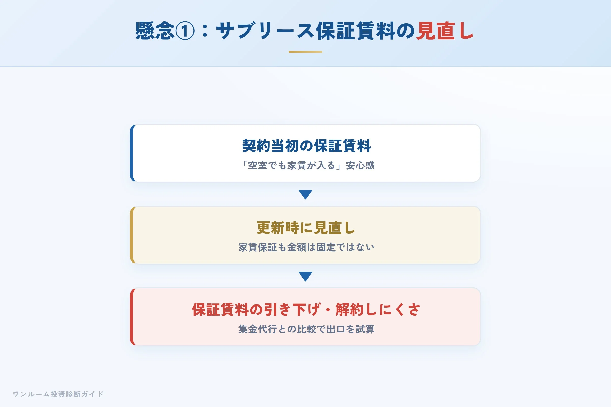 サブリースの保証賃料が更新時に見直されるイメージ