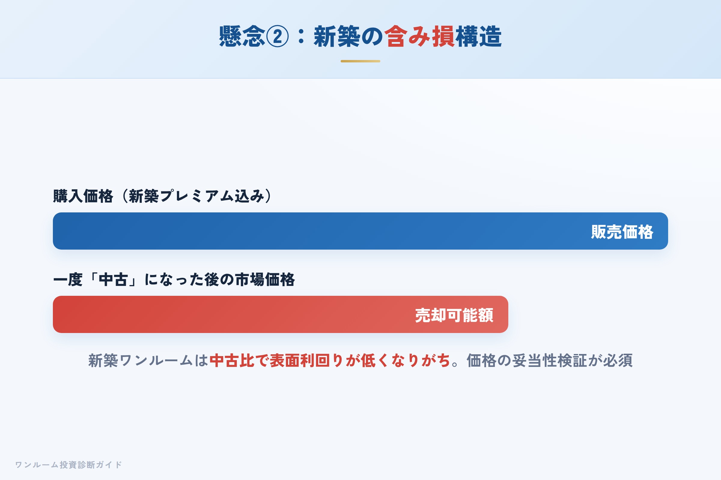 新築プレミアムにより購入直後に含み損が生じる構造