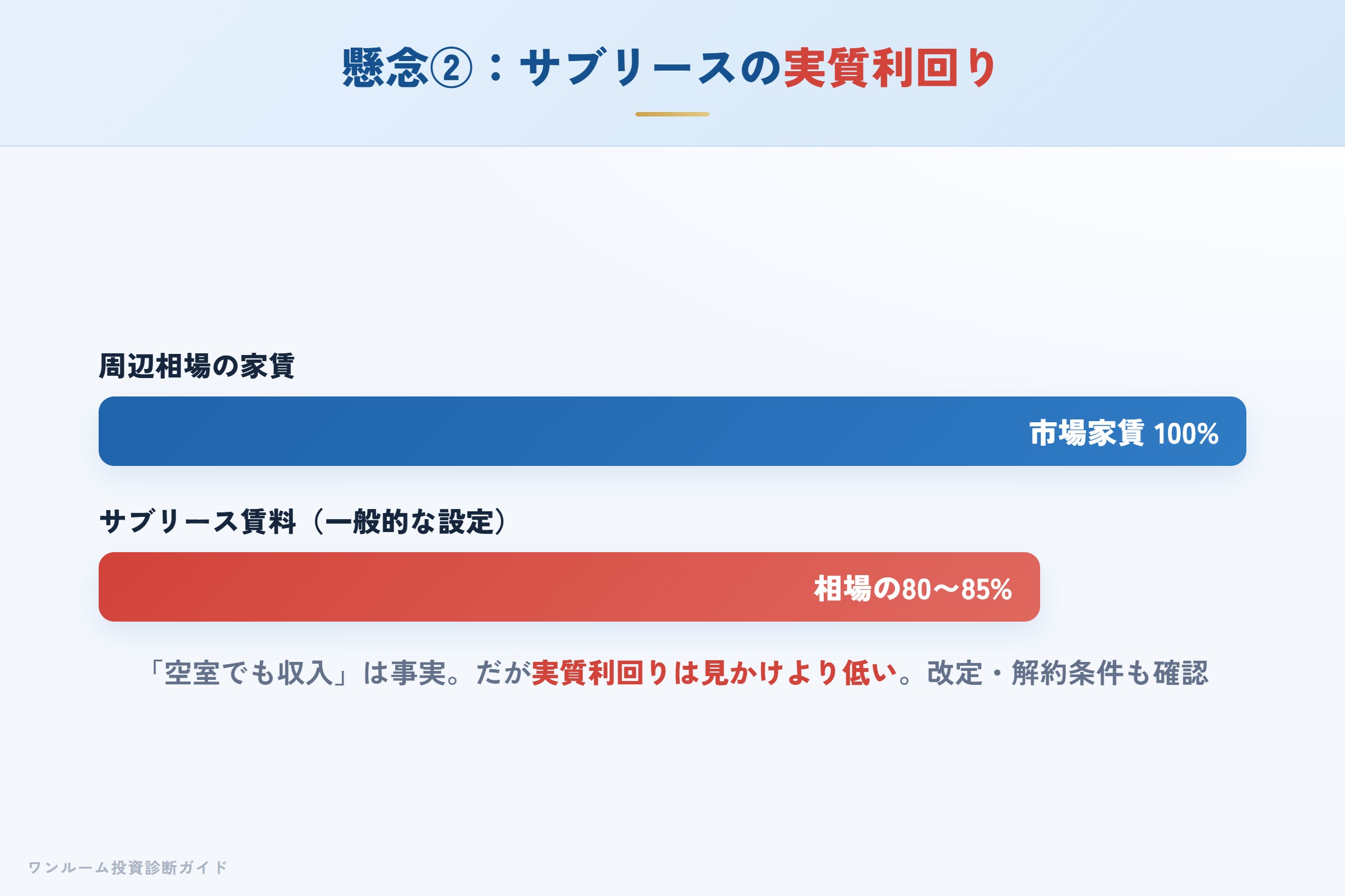 サブリース賃料が相場の80〜85%で実質利回りが下がる構造
