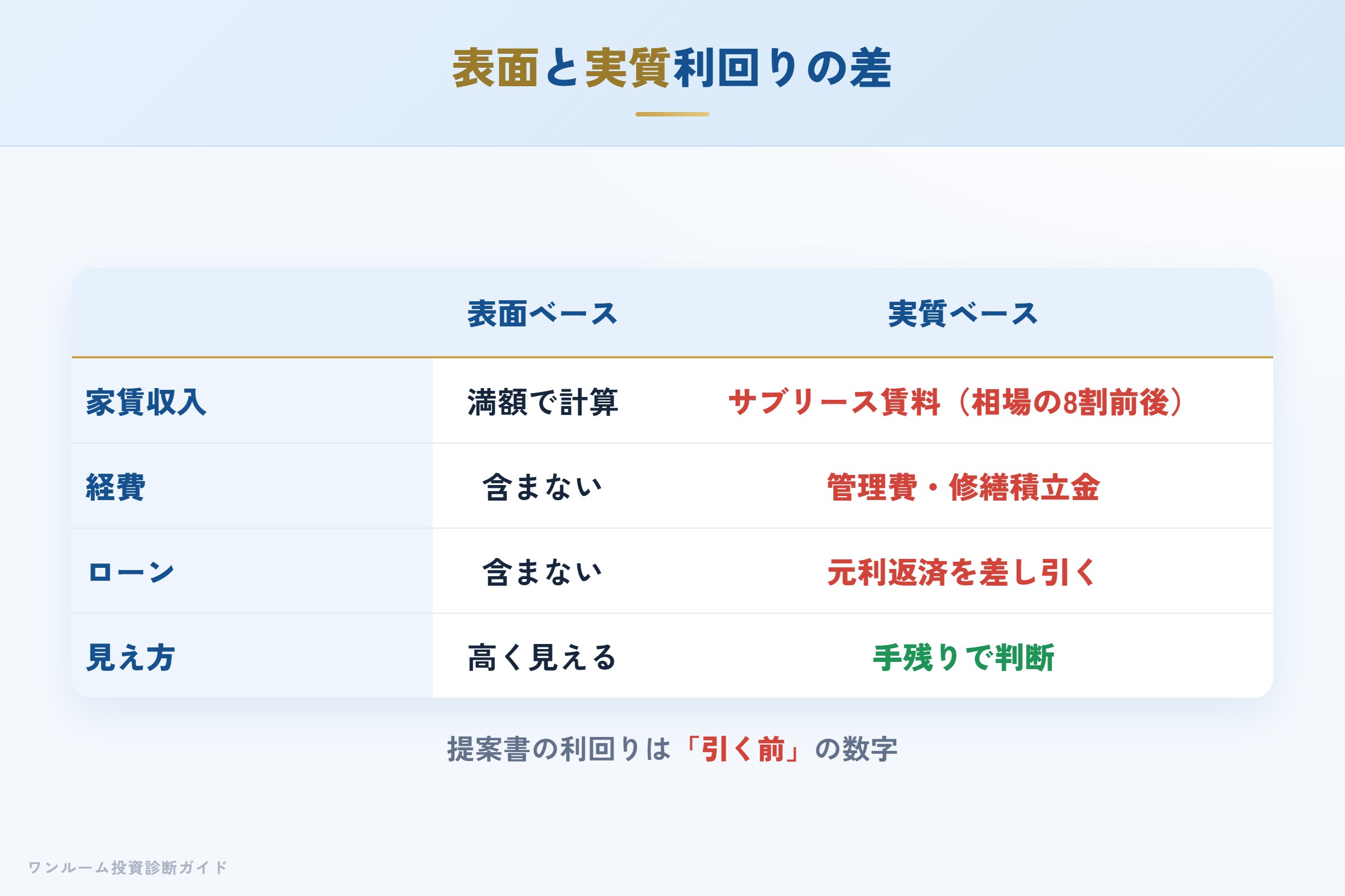 表面利回りと実質利回りの差を示す収支イメージ