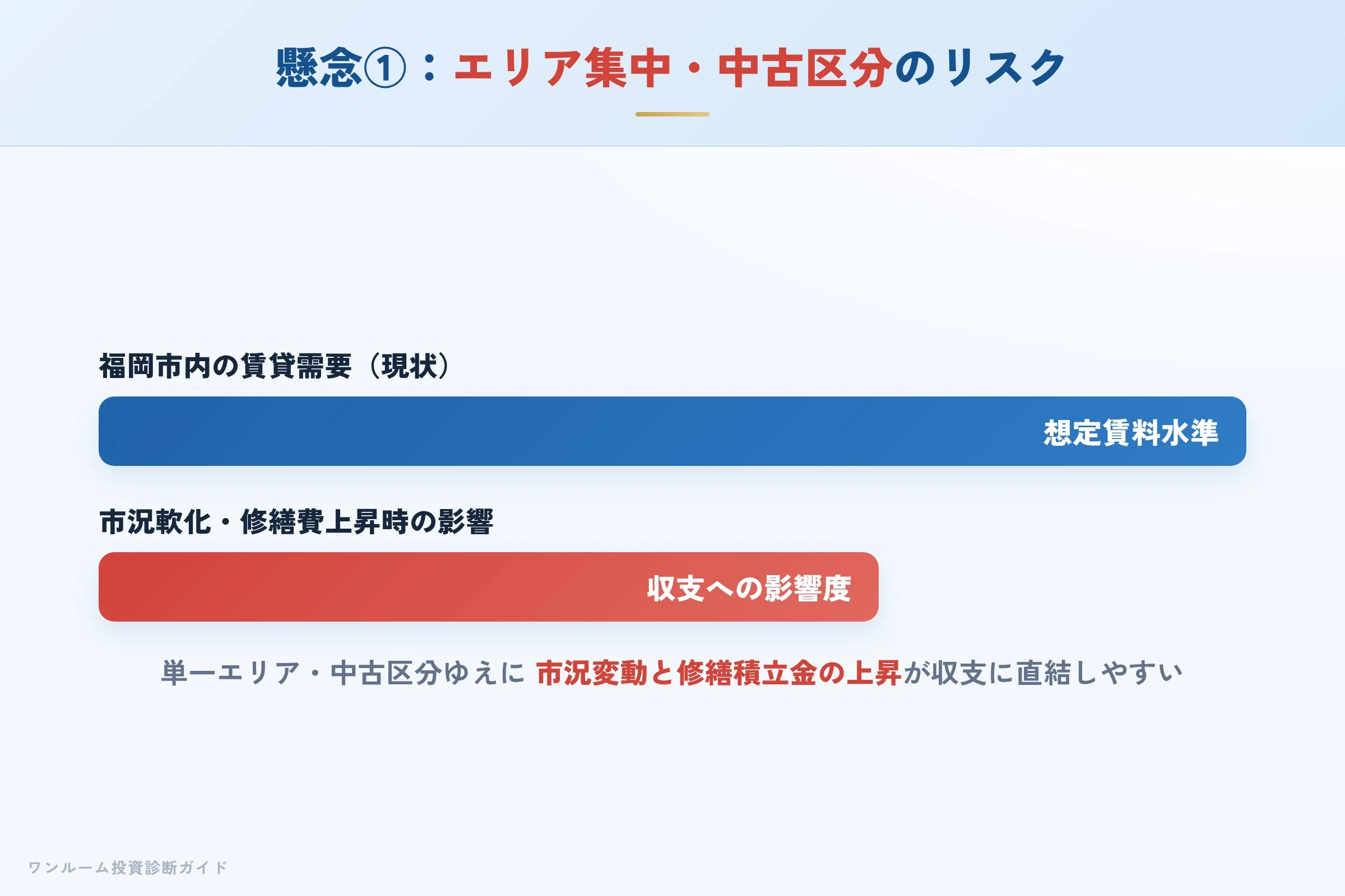エリア集中・中古区分特有のリスク
