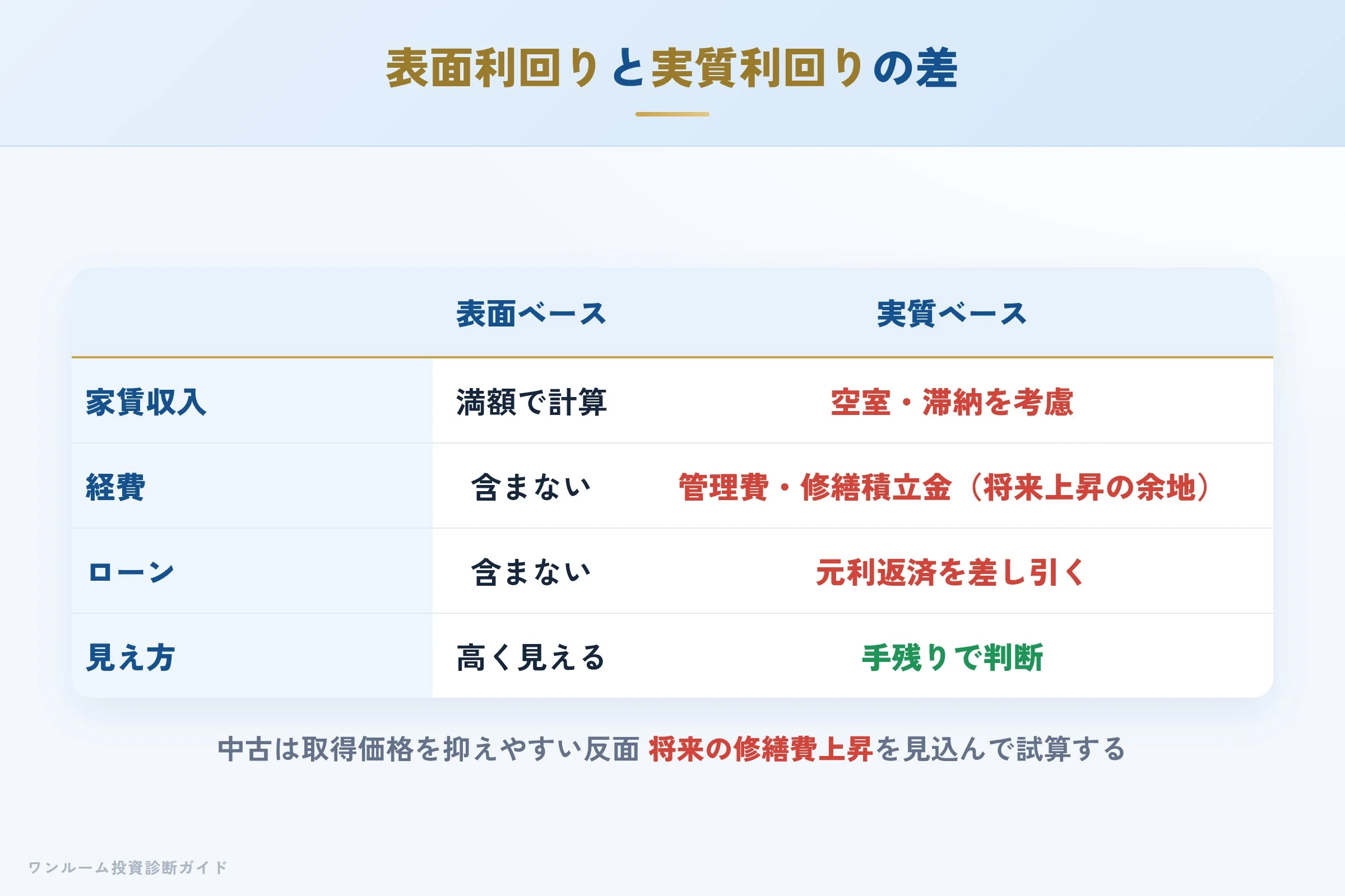 表面利回りと実質利回りの差