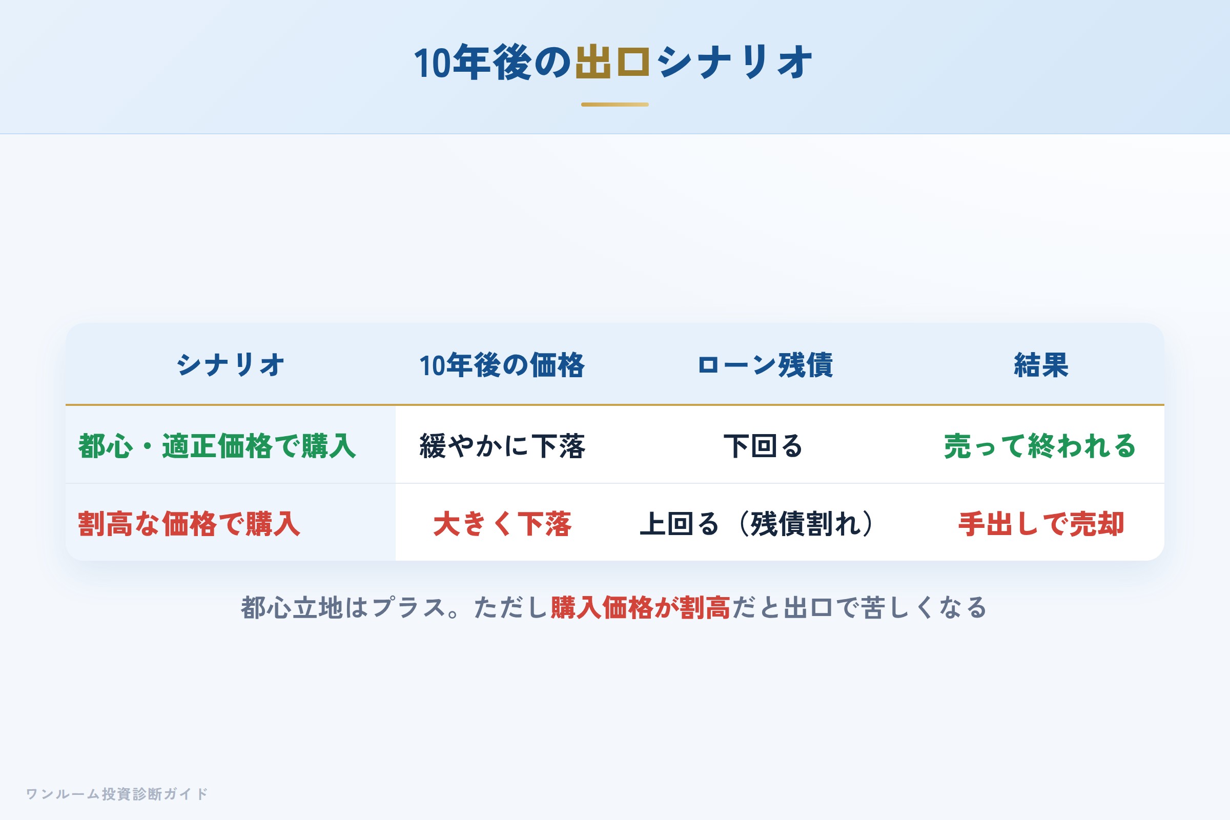 exdream-hyoban 図解09 10年後の出口