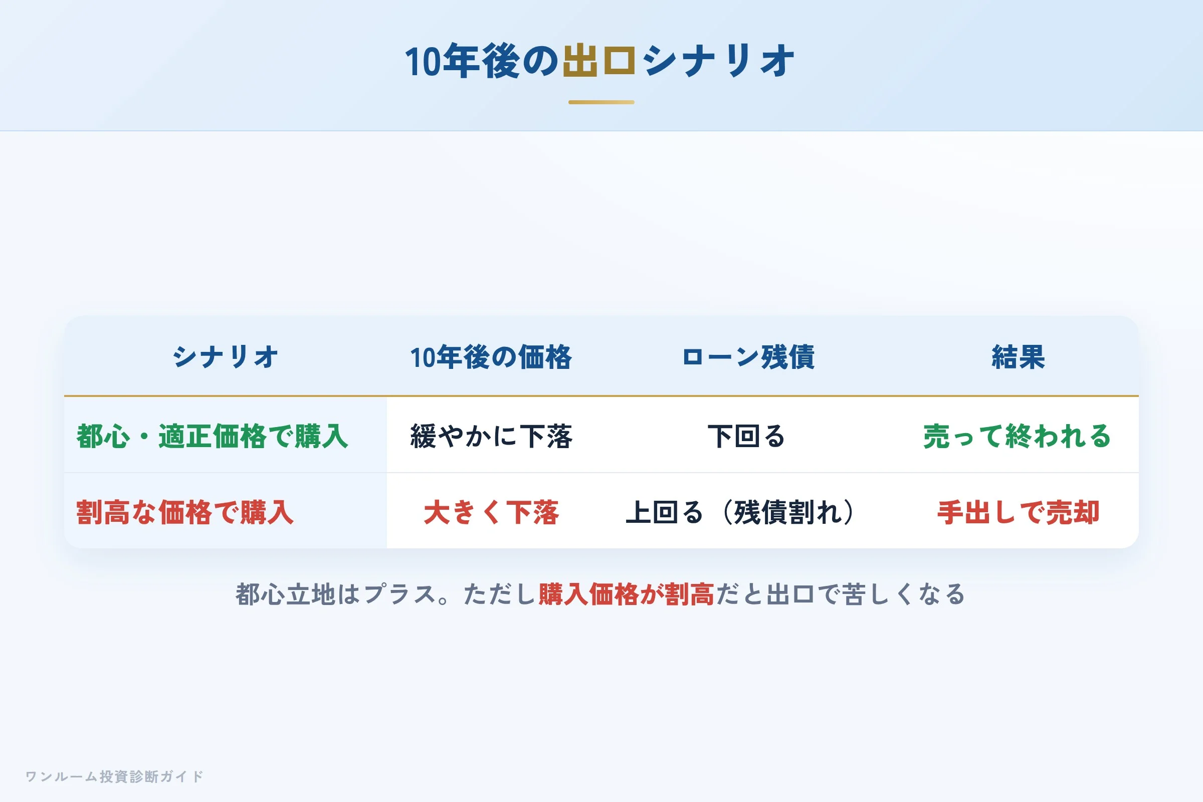 exdream-hyoban 図解09 10年後の出口