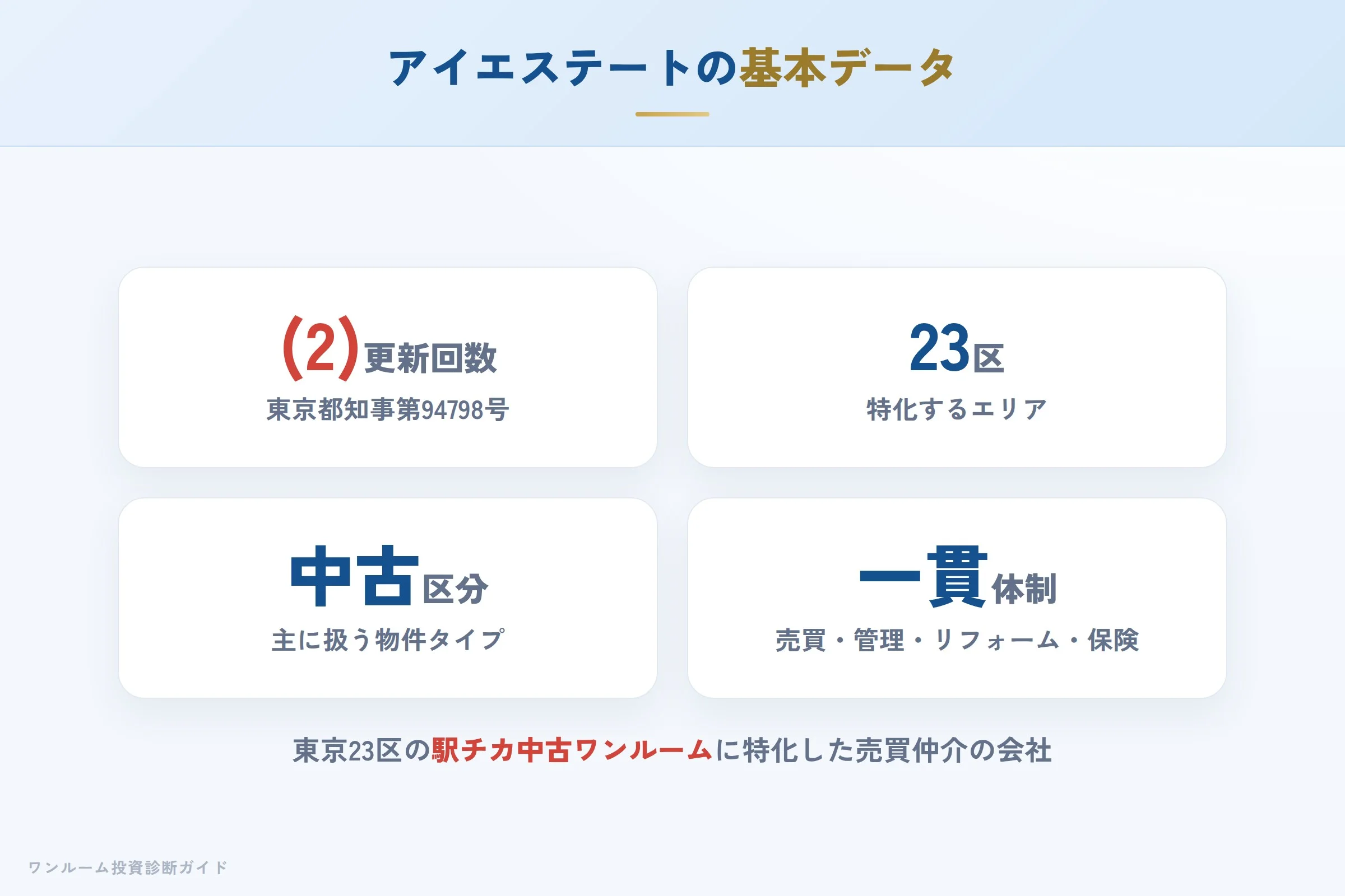 アイエステート株式会社の基本データ（免許・23区特化・一貫体制）