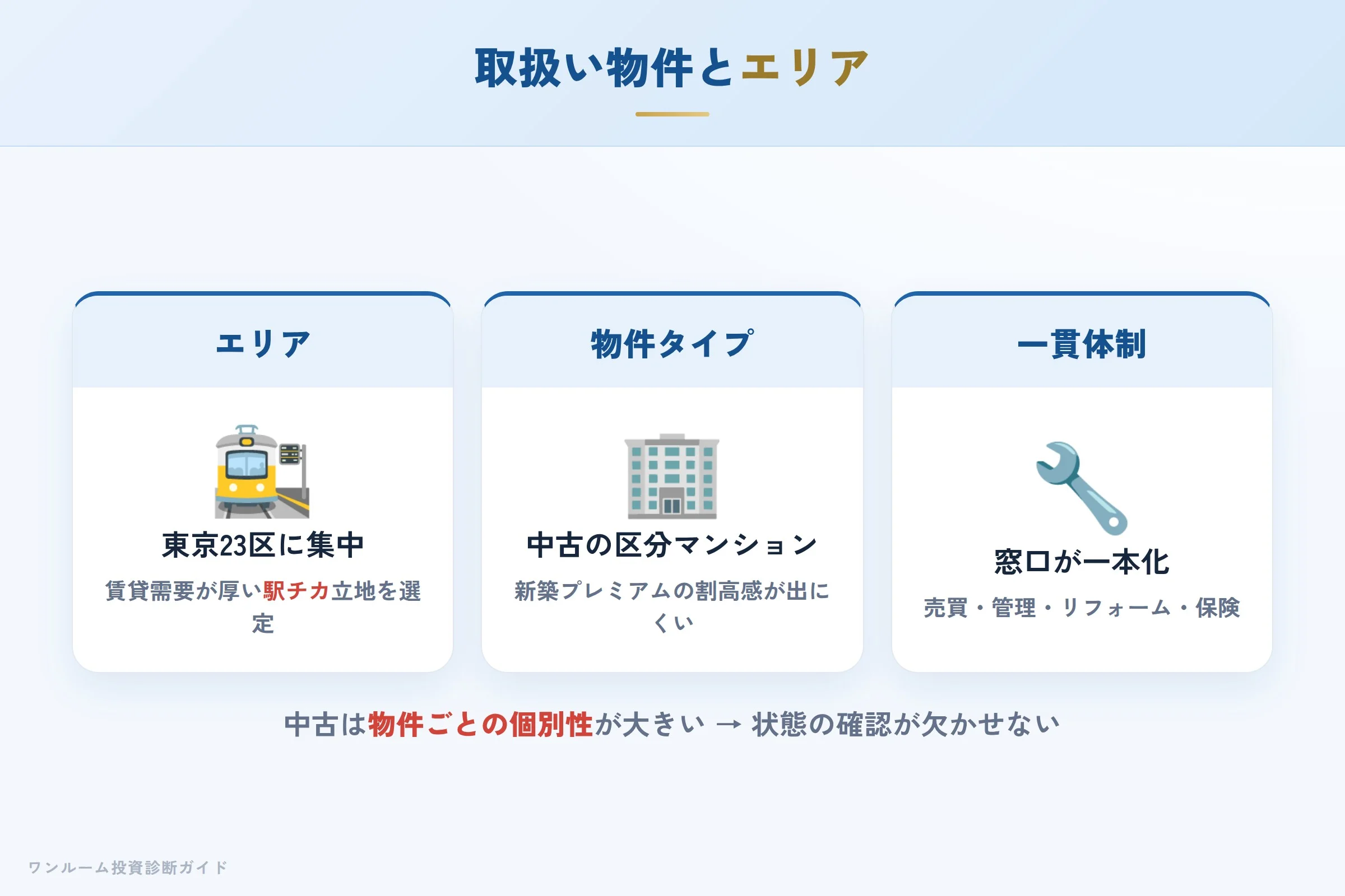 取扱い物件とエリア：23区駅チカ中古ワンルームに集中