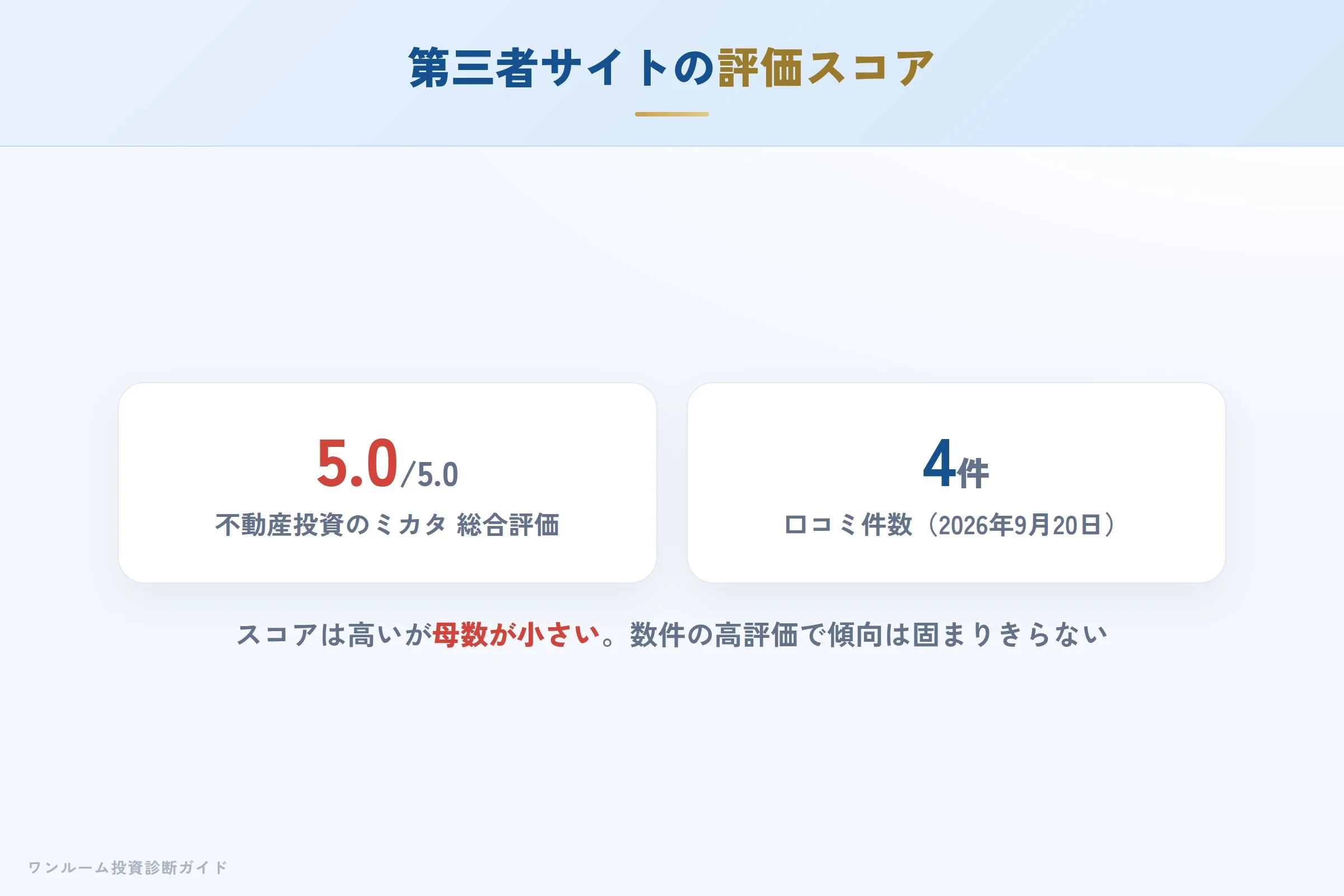 第三者評価：ミカタ総合5.0・口コミ4件と件数が少ない
