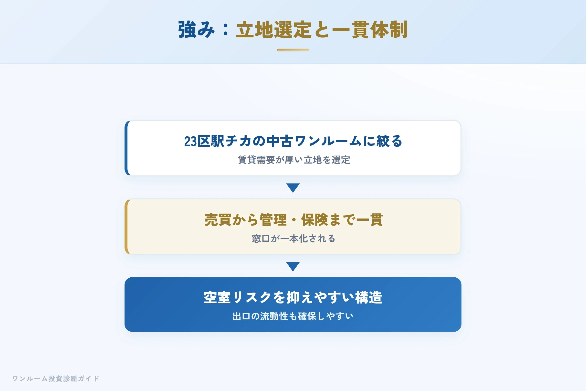 強み：23区駅チカの立地選定と売買から管理保険までの一貫体制