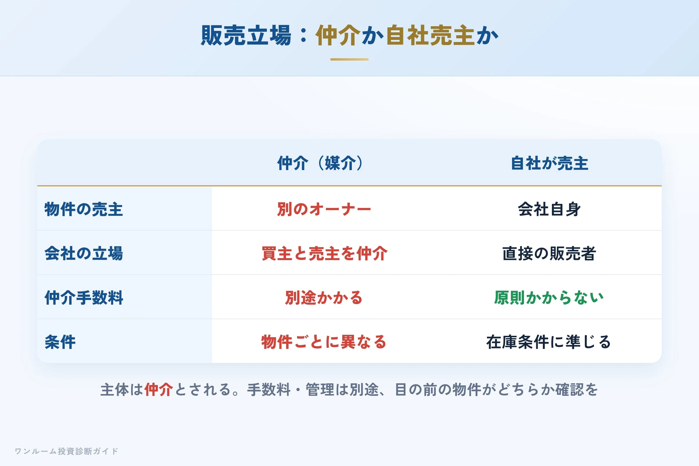 販売立場：仲介か売主かで手数料や管理契約が変わる