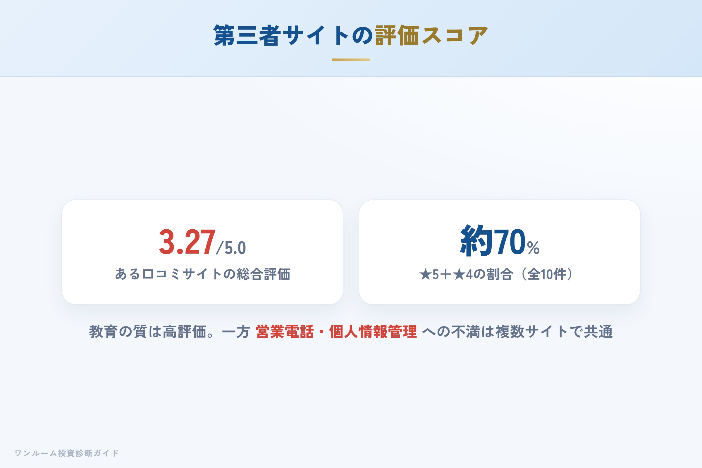 第三者サイトの評価スコアと評価の内訳
