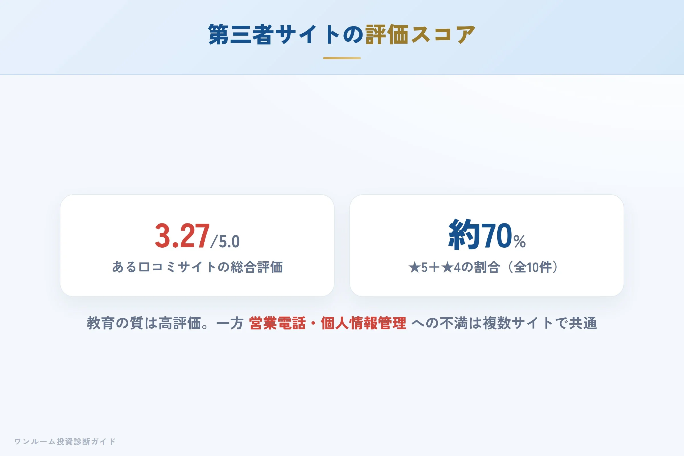 第三者サイトの評価スコアと評価の内訳