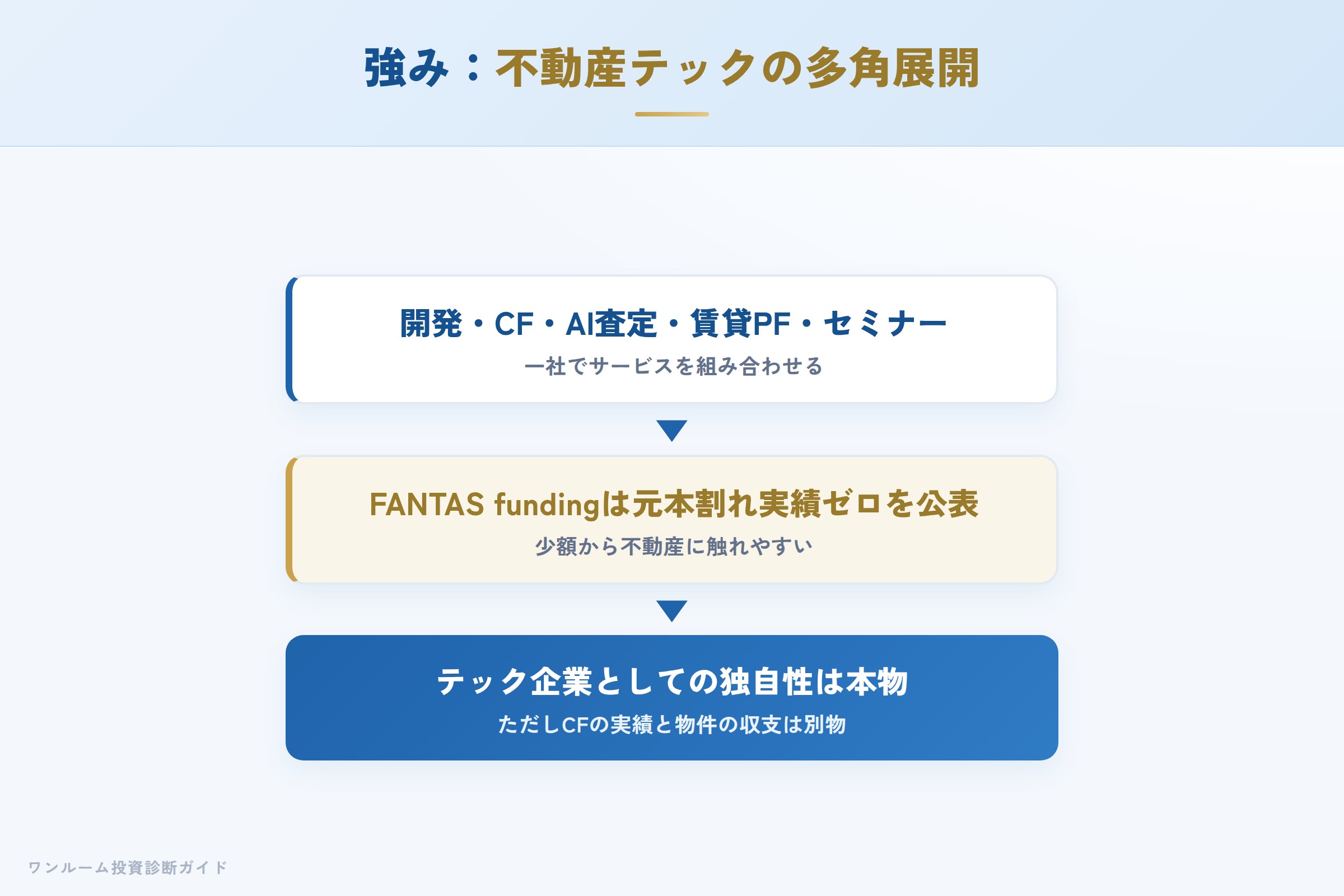 FANTASの強み 不動産テックによる多角展開の仕組み