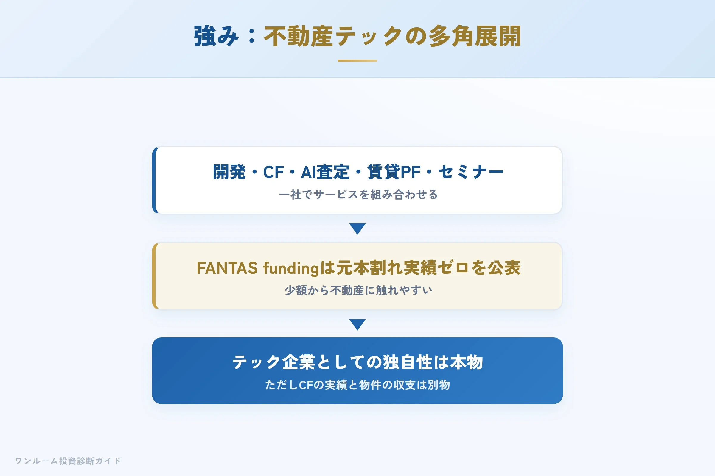 FANTASの強み 不動産テックによる多角展開の仕組み