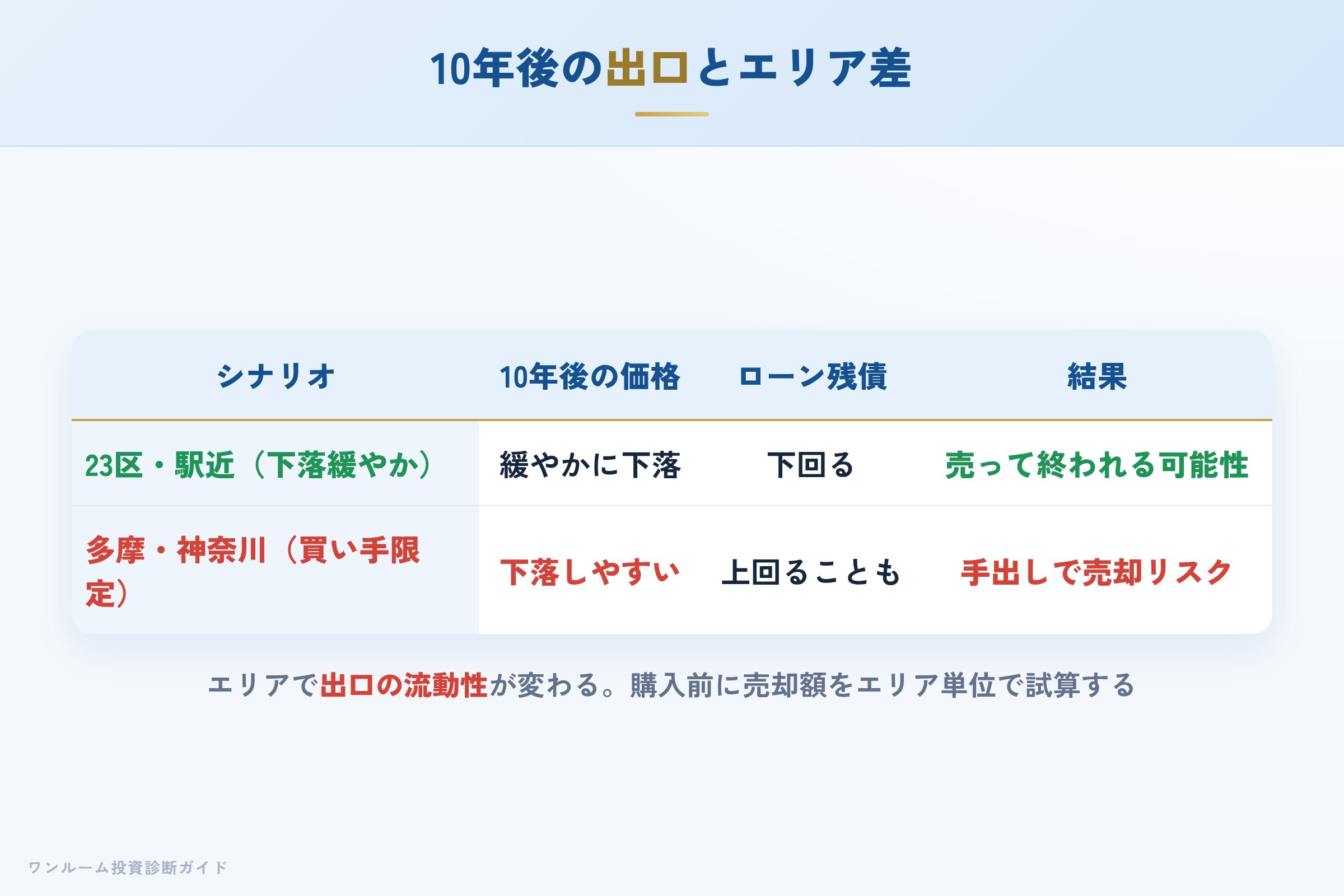 エリア別の出口流動性と売却シナリオのイメージ